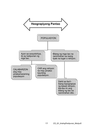 13 CO_Q1_AralingPanlipunan_Modyul5
POPULASYON
Ayon sa sosyolohiya,
ito ay katipunan ng
mga tao.
CALABARZON
ang may
pinakamaraming
populasyon
CAR ang rehiyon
na may pinaka-
kaunting
populasyon.
Bilang ng mga tao na
naninirahan sa isang
tiyak na lugar o rehiyon.
Dahil sa iba’t-
ibang topograpiya
ng bawat rehiyon,
iba-iba rin ang
bilang ng tao na
naninirahan dito.
Heograpiyang Pantao
 