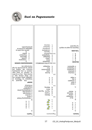 27 CO_Q1_AralingPanlipunan_Modyul5
Susi sa Pagwawasto
Tayahin
A
1.
A
2.
B
3.
B
4.
C
5.
A
B.
1.
Heograpiyang
Pisikall
2.
Klima
3.
panahon
4.
anyong
lupa
5.
anyong
tubig
6.
Heograpiyang
pantao
7.
Populasyon
8.Agrikultura
9.Industriya
ISAISIP
Ang
pag-aaral
ng
heograpiya
ng
Pilipipinas
ay
mahalaga
upang
malaman
ang
iba’t
ibang
anyong
lupa
at
anyong
tubig
,
ang
uri
ng
klima
na
mayroon
sa
isang
lugar
,kasama
rin
ang
populasyong
bumubuo
dito
maging
ang
paraan
ng
pamumuhay
ng
mga
mamamayan
nito
KARAGDAGANG
GAWAIN
A.
1.
Topograpiya
2.
Lambak
3.
Mabundok
4.
Populasyon
5.
Bulkan
B.
Gamitin
ang
rubrik
sa
pagbibigay
ng
puntos
sa
ginawang
poster.
Pagyamanin
1-A
1.
2.
3.
4.
5.
1-B
1.
Mababa
2.
Tropikal
3.
Tag-Init
Tag-Ulan
4.
Klima
5.
Malamig
2-A
1.
/
2.
X
3.
X
4.
X
5.
X
2-B
1.
Bundok
2.
Lawa
3.
Bulubundukin
4.
Pulo
5.
Kapatagan
3-A.
OLA
LETRA
KARAMBOLA
1.
Heograpiya
2.
Klima
3.
Latitud
4.
Kapatagan
5.
Topograpiya
3-B.
HULA
KRAYOLA
1.
Pagsasaka
2.
CALABARZON
3.
Hanapbuhay
4.
Populasyon
5.
Industriya
Subukin
A.
1.
A
2.
A
3.
C
4.
D
5.
A
B.
1.
Burol
2.
Kapatagan
3.
Lamak
4.
Talampas
5.
Bulkan
C.
1.
Bukal
2.
Kipot
3.
Karagatan
4.
Ilog
5.
Dagat
D.
1.
Industriya
2.
Industriya
3.
Populasyon
4.
Populasyon
5.
Agrikultura
BALIKAN
1.
/
2.
/
3.
/
4.
/
5.
/
TUKLASIN
Depende
ang
sagot
sa
naiguhit
ng
mag-aaral.
 
