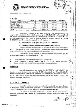 .           .          .

                                                                                                                                               !U
                                                                         ,,;.

                                                                                d>                     GEi?/131                                     I
                                                                                                                                                    .
                     MJ- DEPARTAMENTO DE WL~CIA
                                              FEDERAS                                      2,-                                                       i
                                                                                     -
                                                                                                                                               i

                     INSTITUTO NACIONAL DE CRIMINALISTICA                                    . LS.
                                                                                                 ,-           %.                 ; , I , IY
                                                                                                                                         ,
                                                                                                                             >
                                                                                                                             ,        ,.,'     lu
                                                                                                                         ,,.,+ l ? j
                                                                                                                          '
                                                                                                                           "' Ihl
                                                                                                                                               IN
    Coniinuaflo do LAUDO No2293/05-INC                                                                F~s.9        ..            i*F           (P;
                                                                                                                         .   !' i              IN


                                                                                                                                   . .
    Tabela 06.                                                                                                i'*';          9 P F It,
                                                                                                              .,        - 3PF hi
                 Caso             I   Quant    I   Total (US$)       Data Inicial    Data Final
                                                                                                                    ,',
                                                                                                              .+.i. ~ F I.
                                                                                                              .h . JPF I.'
                                                                                                                   :
                                                                                                                           F

                                                        789.728,41     26108102        2411 1/03               $8:   uPF l ' i
                                                                                                              Y:     >PF I 1
                                                      1.370.287,71     O7110199
                                                                                      - 2/02
                                                                                       1711

                                 -                                    - --                                    ,A,..          JpF ,h




    !TOTAL                               232   i
                                                     16.873.975,08
                                                     19.095.061,20
                                                                       1511O-
                                                                            =
                                                                       30105197
                                                                                       26/01/01
                                                                                       2011 1/03
                                                                                                              ;..
                                                                                                                   ..
                                                                                                                   .
                                                                                                                                         -
                                                                                                                                     r s ~
                                                                                                                                     ..LI
                                                                                                                                               ~h
                                                                                                                                         ' 5 . 1 1


    i        -. - . _ . -    - .
                              1 -                                     -- 0 5 1.-
                                                                       301      ~      241111031                                               i h,
                                                                                                                                                    1.
                                                                                                                                                    

                 Procedendo a consulta no site www.sunbiz.org , foi possível identificar a                                                     IY
                                                                                                                                                    

    empresa GD International Corp., sediada no endereço 1440 N. Federal Hwy, Pompano Beach                                                 '
                                                                                                                                               II
                                                                                                                                               I
                                                                                                                                                  '

    FL 33062, conforme documentos obtidos eletronicamente, constantes no Anexo 111. Este                                                 .3  1%
                                                                                                                                           ' li

e   documentos demonstrar que, a partir de 0812003, o nome da empresa passou a ser GEDEX
    INTER CORP, tendo os seguintes responsáveis pela empresa:
                                                                                                                                 .'+
                                                                                                                                 IPP
                                                                                                                                   Ih
                                                                                                                                 i?)
                                                                                                                                               I?,
                                                                                                                                               IE

                                                                                                                                 IPF           Ih
                        Glauco Diniz Duarte (Presidente) CPF 737.421.807-97; e                                                I P F IP
                                                                                                                             'IPf Ih

                        Alexandre Aguilar (Vice-presidente) CPF 631.477.006-82.
                                                                                                                                 >.>C IR
                   Em seguida foram feitas consultas aos Sistemas da Receita Federal de CPF e                                    ,:,C          1%
                                                                                                                                         "     1%
    CNPJ, a fim de obter os dados sobre o endereço e também sobre a participação societária em                                       .a       I$:
    empresas brasileiras, resultando no diagrama constante do Anexo 111.                                                             .'i
                                                                                                                                     ''j
                                                                                                                                               IE.
                                                                                                                                               I&
                   Além da conta no BAC Florida, foi possível identificar outras contas, que pelo
    conteúdo das transações, são também da GDIGEDEX:
                                                                                                                                               I"
                                                                                                                                     .'L       Ih




                                                                                                                                     1 1,
         Conta no 3060309751 no BK AMERICA FL (63 100277) - (período: 2002);                                                                   IF.
         Conta no 120004607 no AMTRADE INTERNATIONAL BANK (067012219) - (período: 200112002);                                        .'i
                                                                                                                                     V,        ~h
                                                                                                                                               II~
         Conta no 2000002290667 no FIRST UNION FL (63000021) - (período: 2000/2001);                                                 .
                                                                                                              8..                I         'Ih
    SM Import:
e                 Por meio de consultas aos termos "SM IMPORT" e "SM COMEX, que
                                                                                                                                 .-,
                                                                                                                                     -1 ih
                                                                                                                                               ,.
                                                                                                              .r,.,., ~ I
    apareceram como ordenantes das transações da GD Intemational, não foram identificados                     1198. p r ir
                                                                                                              INC ',F I?
    registros que pudessem trazer novos elementos, tão somente uma transação no valor de                       lNL.,.,v; l t
    US$115.000,00 datada de 19/10/98, tendo como beneficiária a "SM Import e Export", sem                     ~$;::
    nenhum outro dado identificador.                                                                          IP,'O~IJ
                                                                                                              ,I
                                                                                                                    I:

                                                                                                                  -1vF
                                                                                                                         k , ~,r ,
                                                                                                                              !r
                                                                                                              INL>JPF tr
                                                                                                              J P ~ CU r r i r
                                                                                                               Y C ;j.'F IE
    BANCO RURAL EUROPA:                                                                                       4t.C           DPF               tt.
                                                                                                              lhi. W F T P
                                                                                                               IYC-U~~I
                                                                                                                     ,r
                   Em análise aos documentos apresentados, foi identificada uma transação onde                i ~ urb ir
                                                                                                                  c
                                                                                                              1.c D r r i,
    o Banco Rural Europa aparece como ordenante e a Dusseldorf como beneficiária, conforme                    ,,c
                                                                                                               1Rlf DvF 17,
                                                                                                                             ,
                                                                                                                             ,
    Tabela 1. Foi possível constatar que os recursos partiram do Wachovia Bank.                               IhC-DPt IP
                                                                                                              Itqi-Lim'I I-
                     Em análise    transações eletrônicas no exterior, foram identificadas 27                  lhL-avt l p
    registros, totalizando US$21.766.564,53, que segregados por caso investigado foram assim
    totalizados:
                                                                                                               /:-,':f                         !i

                                                                                                                    .               ;PFIP
 