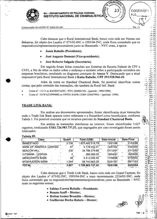 Continuação do LAUDO Na 2293105-INC                                                                 Fls. 1 1                  ...,       lh
                                                                                                                                              ' Ih
                                                                                                                                      ..,L,
                                                                                                                                          I
                                                                                                                                      8°F Ih



~
                                                                                                                                      iYF IN
I                                                                                                                                          IF.
                       Cabe destacar que o Rural Intemational Bank, banco com sede em Nassau nas                                      ,.'L
                                                                                                                                      Z P FIPI
        Bahamas, foi objeto dos Laudos n" 675102-iNC e 1095104-INC, onde ficou constatado que os                                      .V.<
                                                                                                                                      iP* Ir,
                                                                                                                                                 ~h

        responsáveislrepresentanteslprocuradoresjunto ao Banestado - NYC eram, a epoca:                                                   ~t,
                                                                                                                                      '          1R
                                                                                                                                      iY-        !  I
                            Junia Rabello (Presidente);                                                                                   '      I

                            José Augusto Dumont (Vice-presidente);

1                          José Roberto Salgado (Secretário).
                       Em seguida foram feitas consultas aos Sistemas da Receita Federal de CPF e
        CNPJ, a fim de obter os dados sobre o endereço e também sobre a participação societária em                                   ir: 1%
        empresas brasileiras, resultando no diagrama constante do Anexo V. Destacando que a atual                                    .,VI        I>.
                                                                                                                                     .,>V: 1%
        responsável pela Rural Intemational Bank é Katia Rabello, CPF 293.928.966-20.                                          . . . 3 P I 19
    e                  Além da conta no Standard Chartered Bank, foi possível identificar outras
        contas, que pelo conteúdo das transações, são também da Rural Intl. Bank:
                                                                                                                       i "8          .OW
                                                                                                                       . I , - J P t Ih
                                                                                                                       , <c-aur17.
                                                                                                                       I*JL.DP' 17
                                                                                                                                           1%.


                                                                                                                               ,c
                                                                                                                           .Lior i ' ~
                                                                                                                       :',dC-DPr I?.
                                                                                                                        ..'.
              Conta no 1 1 113 no BANESTADO - NYC (26006130) (periodo: 199611999);
                                                            -                                                          ,     Li?+ 1 '
              Conta no 101WA218994000no SWISS B A N K COR? (26007993) (periodo: 1999)
                                                                        -
                                                                                                                          .          .:>e1       1%.




        TRADE LINK BANK:
                                                                                                                                              .. I A




                                                                                                                                                 ;i
                       Em análise aos documentos apresentados, foram identificadas doze transações                                        ,,, I h
        onde o Trade link Bank aparece como ordenante e a Dusseldorf como beneficiária, conforme                                      .:'I       tk
                                                                                                                                          'li    IF
        Tabela 1. Foi possível constatar que os recursos partiram do Standart Chartered Bank.
                         Em análise as transações eletrõnicas no exterior, foram identificadas 3.627
                                                                                                                                       ,#'r ,h
        registros, totalizando US$1.726.983.737,52, que segregados por caso investigado foram assim                                    ",,, lh
        totalizados:                                                                                                                      r.
                                                                                                                                          8'9    I

        Tabela 09.
        I                                                                I                     1 Data]
                                                                                                                       i
                                                                                                                               .," .'?Ir
                                                                                                                                '.        *T     I
                                                                                                                                                 '
                                                                                                                                                 ,


        I
                     Caso
                     --.-                                 Total (US$)        Data Inicial                              ,h? ,Pr
                                                                                                                       ,:ai            :p4
                                                                                                                                                 11
                                                                                                                                                 I.,
        , BANESTADO                                       - - .- -
                                                         1,623.492.516.791 - 12/01/96' -
                                                                       -+- --           --     31/03/99:
                                                                                                                       'r*(
                                                                                                                           *:.         :PF Ih
                                                                                                                                       .PI I$,
        BANK OF AMERICA:                                     4.179.232.31     12/07/02+        23/03/04,               INC :;rt                  Ir.
                                                         ..                                                            iivC ' P F 1%
        BEACON~HILL-                                        34.%6.m,68'-     .6711 0 9 ' -. .27/i2/627
                                                                              .     17-        - . .-
                                                                                                 -
                                                                                                                 .     ,riC. P r Ih
        CITIBÃNK ~CESPAN
              BANK
        MERCHANTS . .
                                                                 -- - - -
                                                             5.512.050.45
                                                                 -   ~
                                                                         .    17/09/98 - . -
                                                                                      ~   ~~
                                                                                               18/04/00
                                                               2601000,0~f . .18/04/97'. .- . --
                                                                          -
                                                                              - . . -i.
                                                                                    -
                                                                                               0 7 -.m
                                                                                                       i               INC.. :!,h 1%
                                                                                                                       Ir<( ..<>D>ir.
                                                                                                                       lru~Oi~.i  1.
                                       -   <                --               .-                       -4               J N . ~ I ~Ih I
                                                                                                                          V>
                                                                                                                                   ,
        MTB~HUI%~N
                 BANK                      I    1.0447      58.74c663,23'     02/01/97':       O 1 1/03
                                                                                                 61                     Iw-Jr+
                                                                                                                       I?~I>JPF I-
                                                                                                                                                 17


        TOTAL
            -         - -   -      -       .-
                                                3.627' - 1.726.983.737.52.
                                                 -   -        -     -            12101196
                                                                                                     ..   - -- ..
                                                                                                     23/03/04          IhC-ifl't It.
                                                                                                                          .. ..
                                                                                                                       l h l i .D*b #ti
                                                                                                                       1r"C-UPI 1;.
                                                                                                                       IP4C U P t I
                                                                                                                                  .
                       Cabe destacar que o Trade Link Bank, banco com sede em Grand Cayman, foi                        ,,,.,,,                   ,,
        objeto dos Laudos no 675102-MC, 1095104-iNC e mais recentemente 2224105-INC, onde
        ficou constatado que os responsáveislrepresentantes/procuradoresjunto ao Banestado - NYC
                                                                                                                       ;E.:;
                                                                                                                        > c - ~ r t
                                                                                                                                  I,,
                                                                                                                                                 i;
                                                                                                                        IPJC..DP~ Ir.
        eram os seguintes nomes:                                                                                        h':. .i>w I+.
                                                                                                                         .. -     .
                                                                                                                        I:c..I)PF                 1'-
                                Sabino Correa Rabello - Presidente;                                                    IYC-O?) IR
                                                                                                                       1:'"C-!X'~ lt
                                Renato Scaff - Diretor;                                                                 , ~ J c . >-v             11
                                                                                                                        I:.,'- J?'                I;'.
                                Holton Gomes Brandáo - Diretor;
                                                                                                                           ' .            I?F     I'
                                Guilherme Rocha Rabelo - Diretor;                                                          ...            i,l5   1'
                                                                                                                           I.             ,.,r!*
                                                                                                                                .         ..,+in
 