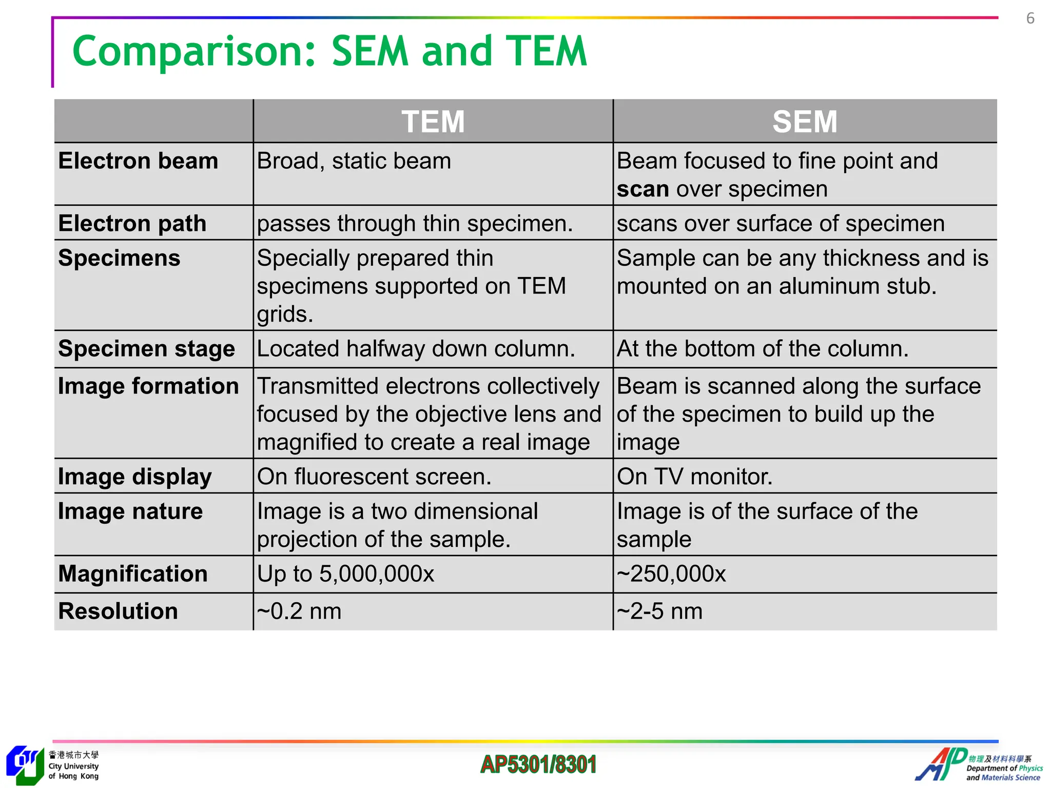Tunneling electron Microscopy, Scanning electron microscopy | PDF