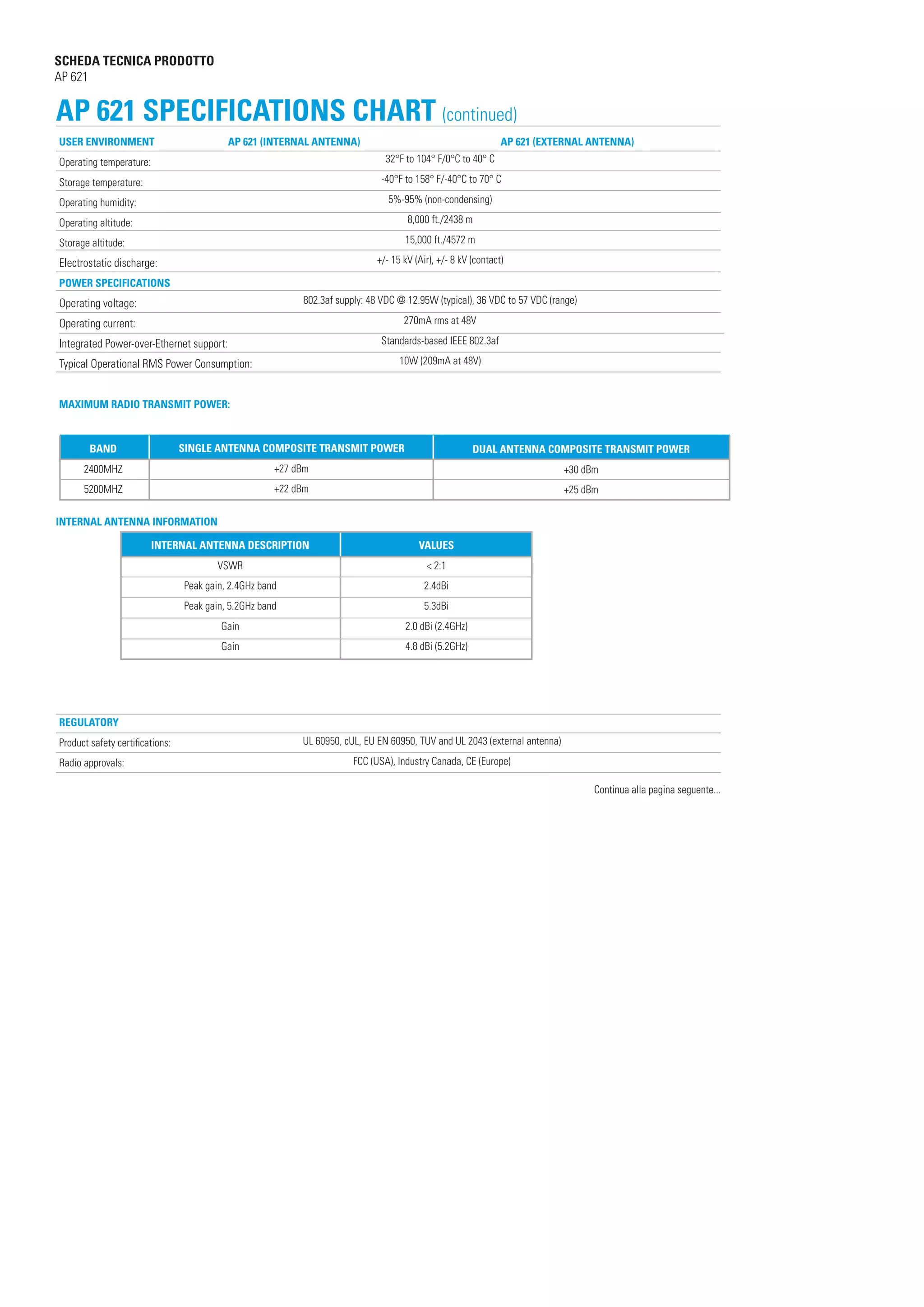 SCHEDA TECNICA PRODOTTO
AP 621

AP 621 SPECIFICATIONS CHART (continued)
USER ENVIRONMENT

AP 621 (INTERNAL ANTENNA)

AP 621 (EXTERNAL ANTENNA)
32°F to 104° F/0°C to 40° C

Operating temperature:

-40°F to 158° F/-40°C to 70° C

Storage temperature:
Operating humidity:

5%-95% (non-condensing)

Operating altitude:

8,000 ft./2438 m
15,000 ft./4572 m

Storage altitude:

+/- 15 kV (Air), +/- 8 kV (contact)

Electrostatic discharge:
POWER SPECIFICATIONS

802.3af supply: 48 VDC @ 12.95W (typical), 36 VDC to 57 VDC (range)

Operating voltage:

270mA rms at 48V

Operating current:

Standards-based IEEE 802.3af

Integrated Power-over-Ethernet support:

10W (209mA at 48V)

Typical Operational RMS Power Consumption:
MAXIMUM RADIO TRANSMIT POWER:

BAND

SINGLE ANTENNA COMPOSITE TRANSMIT POWER

DUAL ANTENNA COMPOSITE TRANSMIT POWER

2400MHZ

+27 dBm

+30 dBm

5200MHZ

+22 dBm

+25 dBm

INTERNAL ANTENNA INFORMATION
INTERNAL ANTENNA DESCRIPTION

VALUES

VSWR

< 2:1

Peak gain, 2.4GHz band

2.4dBi

Peak gain, 5.2GHz band

5.3dBi

Gain

2.0 dBi (2.4GHz)

Gain

4.8 dBi (5.2GHz)

REGULATORY
Product safety certifications:
Radio approvals:

UL 60950, cUL, EU EN 60950, TUV and UL 2043 (external antenna)
FCC (USA), Industry Canada, CE (Europe)
Continua alla pagina seguente...

 