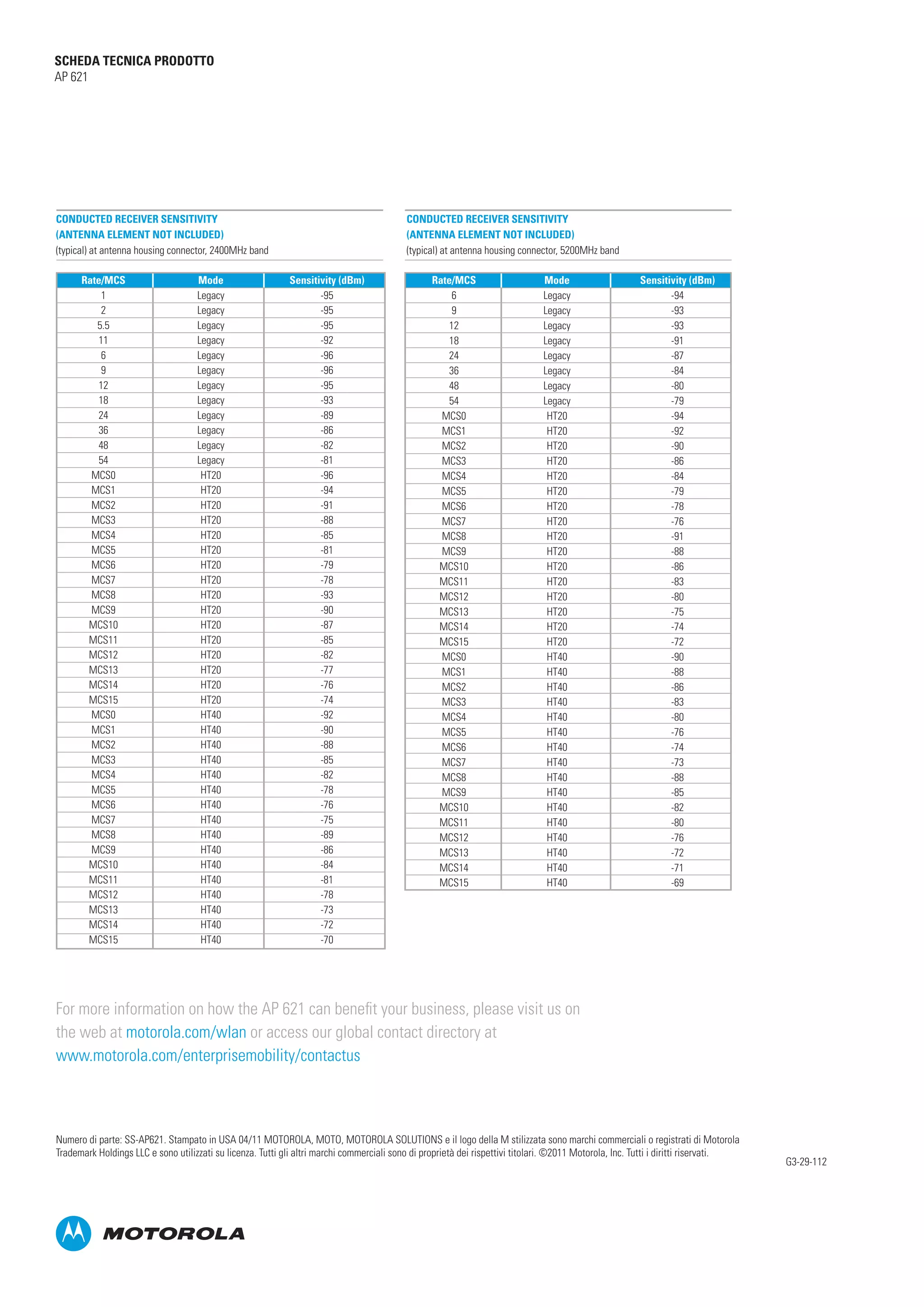 SCHEDA TECNICA PRODOTTO
AP 621

CONDUCTED RECEIVER SENSITIVITY
(ANTENNA ELEMENT NOT INCLUDED)
(typical) at antenna housing connector, 2400MHz band
Rate/MCS
1
2
5.5
11
6
9
12
18
24
36
48
54
MCS0
MCS1
MCS2
MCS3
MCS4
MCS5
MCS6
MCS7
MCS8
MCS9
MCS10
MCS11
MCS12
MCS13
MCS14
MCS15
MCS0
MCS1
MCS2
MCS3
MCS4
MCS5
MCS6
MCS7
MCS8
MCS9
MCS10
MCS11
MCS12
MCS13
MCS14
MCS15

Mode
Legacy
Legacy
Legacy
Legacy
Legacy
Legacy
Legacy
Legacy
Legacy
Legacy
Legacy
Legacy
HT20
HT20
HT20
HT20
HT20
HT20
HT20
HT20
HT20
HT20
HT20
HT20
HT20
HT20
HT20
HT20
HT40
HT40
HT40
HT40
HT40
HT40
HT40
HT40
HT40
HT40
HT40
HT40
HT40
HT40
HT40
HT40

CONDUCTED RECEIVER SENSITIVITY
(ANTENNA ELEMENT NOT INCLUDED)
(typical) at antenna housing connector, 5200MHz band
Sensitivity (dBm)
-95
-95
-95
-92
-96
-96
-95
-93
-89
-86
-82
-81
-96
-94
-91
-88
-85
-81
-79
-78
-93
-90
-87
-85
-82
-77
-76
-74
-92
-90
-88
-85
-82
-78
-76
-75
-89
-86
-84
-81
-78
-73
-72
-70

Rate/MCS
6
9
12
18
24
36
48
54
MCS0
MCS1
MCS2
MCS3
MCS4
MCS5
MCS6
MCS7
MCS8
MCS9
MCS10
MCS11
MCS12
MCS13
MCS14
MCS15
MCS0
MCS1
MCS2
MCS3
MCS4
MCS5
MCS6
MCS7
MCS8
MCS9
MCS10
MCS11
MCS12
MCS13
MCS14
MCS15

Mode
Legacy
Legacy
Legacy
Legacy
Legacy
Legacy
Legacy
Legacy
HT20
HT20
HT20
HT20
HT20
HT20
HT20
HT20
HT20
HT20
HT20
HT20
HT20
HT20
HT20
HT20
HT40
HT40
HT40
HT40
HT40
HT40
HT40
HT40
HT40
HT40
HT40
HT40
HT40
HT40
HT40
HT40

Sensitivity (dBm)
-94
-93
-93
-91
-87
-84
-80
-79
-94
-92
-90
-86
-84
-79
-78
-76
-91
-88
-86
-83
-80
-75
-74
-72
-90
-88
-86
-83
-80
-76
-74
-73
-88
-85
-82
-80
-76
-72
-71
-69

For more information on how the AP 621 can benefit your business, please visit us on
the web at motorola.com/wlan or access our global contact directory at
www.motorola.com/enterprisemobility/contactus

Numero di parte: SS-AP621. Stampato in USA 04/11 MOTOROLA, MOTO, MOTOROLA SOLUTIONS e il logo della M stilizzata sono marchi commerciali o registrati di Motorola
Trademark Holdings LLC e sono utilizzati su licenza. Tutti gli altri marchi commerciali sono di proprietà dei rispettivi titolari. ©2011 Motorola, Inc. Tutti i diritti riservati.

G3-29-112

 