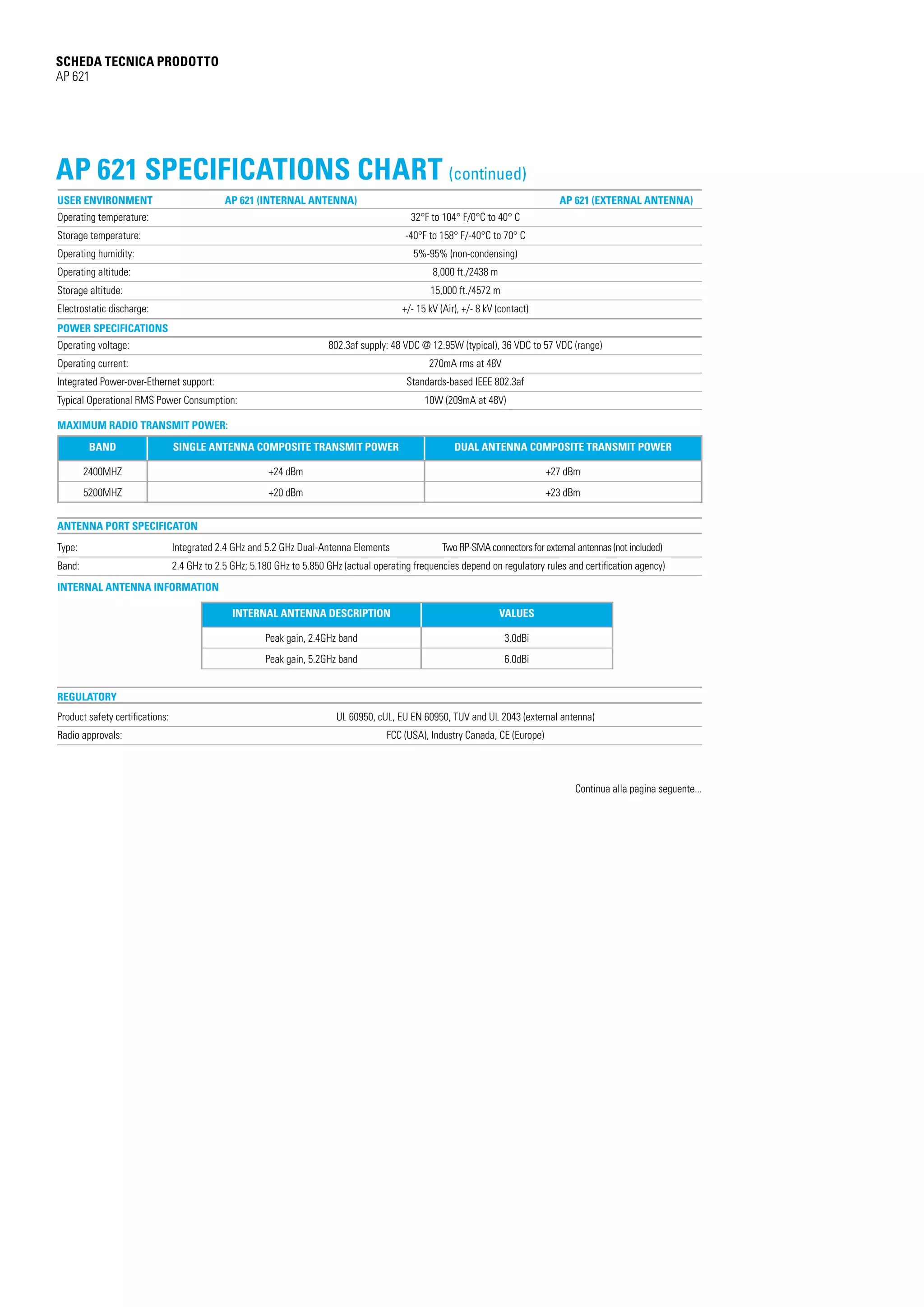 SCHEDA TECNICA PRODOTTO
AP 621

AP 621 Specifications Chart (continued)
User environment 	

AP 621 (internal antenna)

AP 621 (external antenna)

Operating temperature:		

32°F to 104° F/0°C to 40° C

Storage temperature: 		

-40°F to 158° F/-40°C to 70° C

Operating humidity: 		

5%-95% (non-condensing)

Operating altitude: 		

8,000 ft./2438 m

Storage altitude: 		

15,000 ft./4572 m

Electrostatic discharge: 		

+/- 15 kV (Air), +/- 8 kV (contact)

Power Specifications
Operating voltage: 		

802.3af supply: 48 VDC @ 12.95W (typical), 36 VDC to 57 VDC (range)

Operating current: 		

270mA rms at 48V

Integrated Power-over-Ethernet support: 	

Standards-based IEEE 802.3af

Typical Operational RMS Power Consumption:	

10W (209mA at 48V)

Maximum radio transmit power:
BAND

SINGLE ANTENNA COMPOSITE TRANSMIT POWER

DUAL ANTENNA COMPOSITE TRANSMIT POWER

2400MHZ

+24 dBm

+27 dBm

5200MHZ

+20 dBm

+23 dBm

ANTENNA PORT SPECIFICATON
Type: 	

Integrated 2.4 GHz and 5.2 GHz Dual-Antenna Elements	

Band: 	

2.4 GHz to 2.5 GHz; 5.180 GHz to 5.850 GHz (actual operating frequencies depend on regulatory rules and certification agency)

Two RP-SMA connectors for external antennas (not included)

Internal antenna information
	

INTERNAL ANTENNA DESCRIPTION

VALUES

Peak gain, 2.4GHz band

3.0dBi

Peak gain, 5.2GHz band

6.0dBi

Regulatory
Product safety certifications: 		

UL 60950, cUL, EU EN 60950, TUV and UL 2043 (external antenna)

Radio approvals: 		

FCC (USA), Industry Canada, CE (Europe)

Continua alla pagina seguente...

 