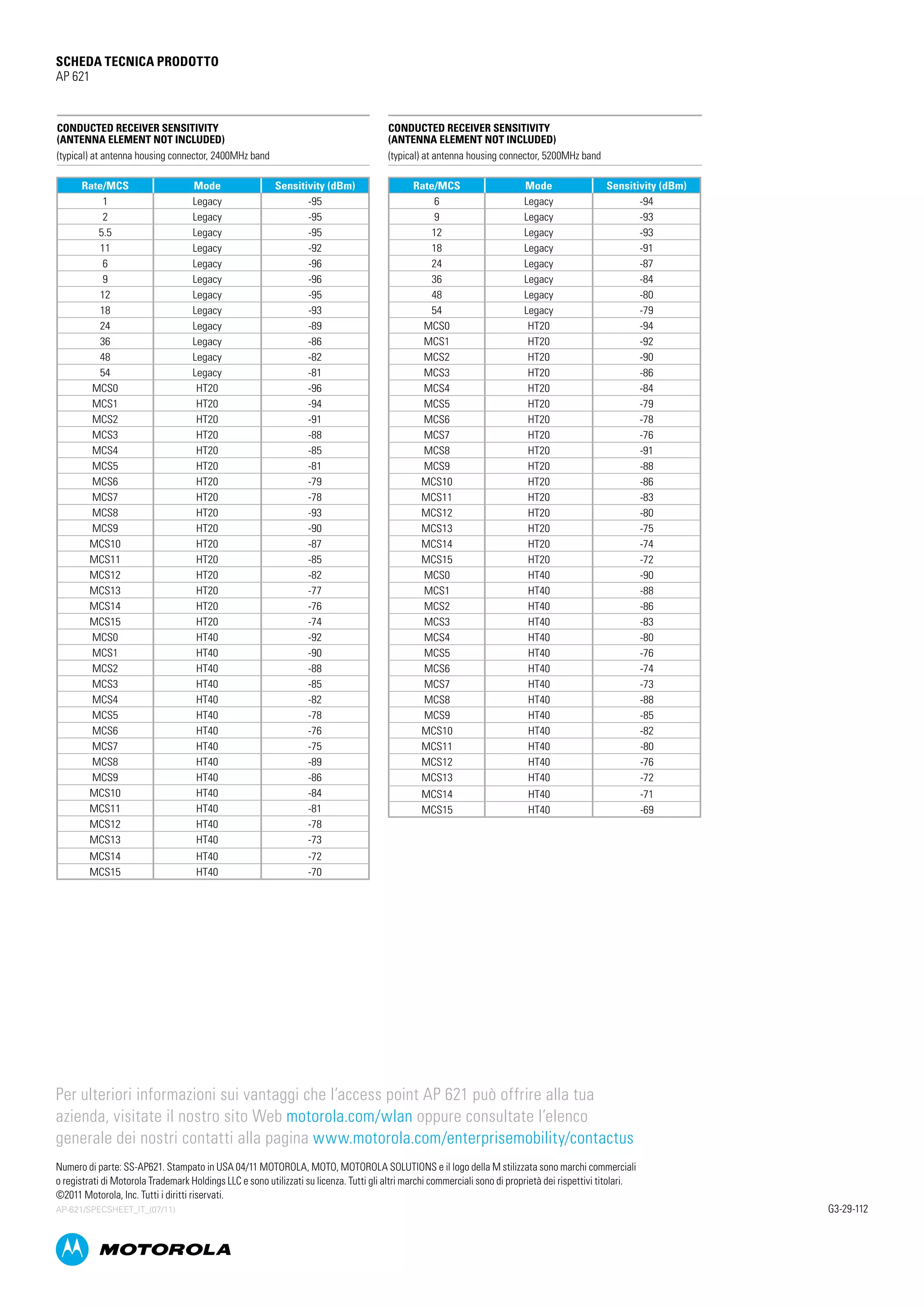 SCHEDA TECNICA PRODOTTO
AP 621

conducted receiver sensitivity
(antenna element not included)
(typical) at antenna housing connector, 2400MHz band

conducted receiver sensitivity
(antenna element not included)
(typical) at antenna housing connector, 5200MHz band

Rate/MCS
1
2
5.5
11
6
9
12
18
24
36
48
54
MCS0
MCS1
MCS2
MCS3
MCS4
MCS5
MCS6
MCS7
MCS8
MCS9
MCS10
MCS11
MCS12
MCS13
MCS14
MCS15
MCS0
MCS1
MCS2
MCS3
MCS4
MCS5
MCS6
MCS7
MCS8
MCS9
MCS10
MCS11
MCS12
MCS13

Mode
Legacy
Legacy
Legacy
Legacy
Legacy
Legacy
Legacy
Legacy
Legacy
Legacy
Legacy
Legacy
HT20
HT20
HT20
HT20
HT20
HT20
HT20
HT20
HT20
HT20
HT20
HT20
HT20
HT20
HT20
HT20
HT40
HT40
HT40
HT40
HT40
HT40
HT40
HT40
HT40
HT40
HT40
HT40
HT40
HT40

Sensitivity (dBm)
-95
-95
-95
-92
-96
-96
-95
-93
-89
-86
-82
-81
-96
-94
-91
-88
-85
-81
-79
-78
-93
-90
-87
-85
-82
-77
-76
-74
-92
-90
-88
-85
-82
-78
-76
-75
-89
-86
-84
-81
-78
-73

MCS14
MCS15

HT40
HT40

-72
-70

Rate/MCS
6
9
12
18
24
36
48
54
MCS0
MCS1
MCS2
MCS3
MCS4
MCS5
MCS6
MCS7
MCS8
MCS9
MCS10
MCS11
MCS12
MCS13
MCS14
MCS15
MCS0
MCS1
MCS2
MCS3
MCS4
MCS5
MCS6
MCS7
MCS8
MCS9
MCS10
MCS11
MCS12
MCS13

Mode
Legacy
Legacy
Legacy
Legacy
Legacy
Legacy
Legacy
Legacy
HT20
HT20
HT20
HT20
HT20
HT20
HT20
HT20
HT20
HT20
HT20
HT20
HT20
HT20
HT20
HT20
HT40
HT40
HT40
HT40
HT40
HT40
HT40
HT40
HT40
HT40
HT40
HT40
HT40
HT40

Sensitivity (dBm)
-94
-93
-93
-91
-87
-84
-80
-79
-94
-92
-90
-86
-84
-79
-78
-76
-91
-88
-86
-83
-80
-75
-74
-72
-90
-88
-86
-83
-80
-76
-74
-73
-88
-85
-82
-80
-76
-72

MCS14
MCS15

HT40
HT40

-71
-69

Per ulteriori informazioni sui vantaggi che l’access point AP 621 può offrire alla tua
azienda, visitate il nostro sito Web motorola.com/wlan oppure consultate l’elenco
generale dei nostri contatti alla pagina www.motorola.com/enterprisemobility/contactus
Numero di parte: SS-AP621. Stampato in USA 04/11 MOTOROLA, MOTO, MOTOROLA SOLUTIONS e il logo della M stilizzata sono marchi commerciali
o registrati di Motorola Trademark Holdings LLC e sono utilizzati su licenza. Tutti gli altri marchi commerciali sono di proprietà dei rispettivi titolari.
©2011 Motorola, Inc. Tutti i diritti riservati.
AP-621/SPECSHEET_IT_(07/11)

G3-29-112

 