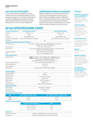 PRODUCT SPEC SHEET
AP 622

FAST AND EASY DEPLOYMENT

COMPREHENSIVE WIRELESS LAN SERVICES

The access ports require no configuration or manual
firmware maintenance. The Motorola wireless controller
discovers access points on the network and automatically
downloads all configuration parameters and firmware,
greatly reducing installation, maintenance and troubleshooting costs for Layer 2 and Layer 3 deployments.

Motorola’s comprehensive portfolio of Services offerings
is built upon a lifecycle approach to help you at every
phase: Professional, Integration, Support and Managed
Services. We provide the right Services to help you exceed
your organizational goals. Our deep domain expertise in
government and enterprise technologies gives us the unique
ability to transform technology into powerful solutions.

AP 622 SPECIFICATIONS CHART
PHYSICAL CHARACTERISTICS	

AP 622 (INTERNAL ANTENNA) 		

Dimensions: 	
Weight: 	

5.0W x 7.8L x 1.0H

0.85 lbs 		

Part number:	
Available mounting configurations: 	

AP 622 (EXTERNAL ANTENNA)

7.5W x 9.5L x 1.1H 		

1.75 lbs

AP-0622-66030-US & -WR 		

AP-0622-66040-US & -WR

Wall, Ceiling , Open Beam (with KT-135628-01)		

LED indicators: 		

Wall, Open Beam, Ceiling (with KT-135628-01)

Yes

WIRELESS DATA COMMUNICATIONS AND NETWORKING
Data rates supported: 		
802.11b/g: 1,2,5.5,11,6,9,12,18,24,36,48, and 54Mbps 802.11a: 6,9,12,18,24,36,48,
		
and 54Mbps, 802.11n: MCS 0-15 up to 300Mbps
Network standard: 		

802.11a, 802.11b, 802.11g, 802.11n

Wireless medium: 		
Direct Sequence Spread Spectrum (DSSS) and Orthogonal Frequency Division Multiplexing
		
(OFDM), and Spatial Multiplexing (MIMO)
VLANs/WLANs supported:		

VLANs and WLANs are controller-dependent

Uplink: 		

Auto-sensing 10/100/1000Base-T Ethernet

Operating channels: 	
	 Radio 1: 2.4GHz: Chan 1-13 (2412-2472 MHz), Chan 14 (2484 MHz) Japan only
		 Radio 2: 2.4GHz: Chan 1-13 (2412-2472 MHz), Chan 14 (2484 MHz) Japan only
		
5GHz: All channels from 5200 MHz to 5825 MHz
		
Actual operating frequencies depend on national regulatory limits
2.4GHz: 21dBm per chain, 5.0GHz: 20dBm per chain

Transmit power Adjustment:		

1dB increment

Antenna configuration:		

1x1, 1x2, 2x2

Operating bands:		

2412 to 2472 MHz and 2484 MHz, 5180 to 5825 MHz

USER ENVIRONMENT 			
Operating temperature:		

	

0 to 40°C

Storage temperature: 		

-40 to 85°C

Operating humidity: 		

5 to 95% RH, non-condensing

Operating altitude: 		

Dual Radio Design
Radios can be configured
for client access on
2.4Ghz and 5.0Ghz or
independently used with
one radio for client access
and the second radio
for sensing
Multiband Operation
Allows concurrent sensing
on 2.4 Ghz and 5.0 Ghz
frequency bands for multiband intrusion protection or
troubleshooting
Mobility
Supports fast secure
roaming

Load balancing,
pre-emptive roaming
and rate scaling
Increases reliability and
resilience of the wireless
network to support mission
critical applications

8,000 ft @ 28°C

Storage humidity:		

Full 802.11n performance
with standard 802.3af
Simplifies and reduces
total cost of installation
using standard Power-overEthernet (PoE)

Application Support
Supports Call Admission
Control, for optimized
VoWLAN performance, as
well as video streaming and
data throughput for 802.11
a/b/g/n clients

RADIO CHARACTERISTICS

Maximum available transmit power:		

FEATURES

85% RH, non-condensing

Storage altitude: 		

30,000 ft @ 12°C

Electrostatic discharge: 		

15kV air and 8kV contact @ 50% RH

POWER SPECIFICATIONS
Operating voltage: 		

48Vdc (PoE in) / 12Vdc (Aux in)

Operating current: 		

0.25A (PoE) / 1.0A (Aux)

DC Power Consumption: 		

12W Max

MAXIMUM RADIO TRANSMIT POWER:
BAND

SINGLE ANTENNA TRANSMIT POWER

DUAL ANTENNA COMPOSITE TRANSMIT POWER

2400MHZ

+21 dBm

+24 dBm

5200MHZ

+20 dBm

+23 dBm

INTERNAL ANTENNA INFORMATION
INTERNAL ANTENNA DESCRIPTION

VALUES

Radio 1: 2.4GHz band

3.9dBi

Radio 2: 2.4GHz band

4.4dBi

Radio 2: 5.0GHz band

7.5dBi

REGULATORY	
Product safety certifications: 		

UL 60950, cUL, EU EN 60950, TUV and UL 2043 (external antenna)

Radio approvals: 		

FCC (USA), Industry Canada, CE (Europe) and TELEC pending (Japan)

PAGE 2

 