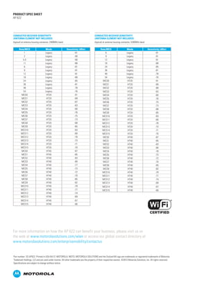 PRODUCT SPEC SHEET
AP 622

CONDUCTED RECEIVER SENSITIVITY
(ANTENNA ELEMENT NOT INCLUDED)
(typical) at antenna housing connector, 2400MHz band

CONDUCTED RECEIVER SENSITIVITY
(ANTENNA ELEMENT NOT INCLUDED)
(typical) at antenna housing connector, 5200MHz band

Rate/MCS
1
2
5.5
11
6
9
12
18
24
36
48
54
MCS0
MCS1
MCS2
MCS3
MCS4
MCS5
MCS6
MCS7
MCS8
MCS9
MCS10
MCS11
MCS12
MCS13
MCS14
MCS15
MCS0
MCS1
MCS2
MCS3
MCS4
MCS5
MCS6
MCS7
MCS8
MCS9
MCS10
MCS11
MCS12
MCS13

Mode
Legacy
Legacy
Legacy
Legacy
Legacy
Legacy
Legacy
Legacy
Legacy
Legacy
Legacy
Legacy
HT20
HT20
HT20
HT20
HT20
HT20
HT20
HT20
HT20
HT20
HT20
HT20
HT20
HT20
HT20
HT20
HT40
HT40
HT40
HT40
HT40
HT40
HT40
HT40
HT40
HT40
HT40
HT40
HT40
HT40

Sensitivity (dBm)
-91
-90
-90
-88
-91
-91
-91
-88
-85
-81
-78
-76
-91
-89
-87
-83
-80
-76
-75
-73
-88
-85
-83
-80
-78
-73
-71
-70
-87
-85
-83
-80
-77
-73
-72
-70
-85
-82
-79
-77
-74
-69

MCS14
MCS15

HT40
HT40

Rate/MCS
6
9
12
18
24
36
48
54
MCS0
MCS1
MCS2
MCS3
MCS4
MCS5
MCS6
MCS7
MCS8
MCS9
MCS10
MCS11
MCS12
MCS13
MCS14
MCS15
MCS0
MCS1
MCS2
MCS3
MCS4
MCS5
MCS6
MCS7
MCS8
MCS9
MCS10
MCS11
MCS12
MCS13

Mode
Legacy
Legacy
Legacy
Legacy
Legacy
Legacy
Legacy
Legacy
HT20
HT20
HT20
HT20
HT20
HT20
HT20
HT20
HT20
HT20
HT20
HT20
HT20
HT20
HT20
HT20
HT40
HT40
HT40
HT40
HT40
HT40
HT40
HT40
HT40
HT40
HT40
HT40
HT40
HT40

Sensitivity (dBm)
-91
-91
-91
-88
-85
-81
-78
-76
-91
-89
-88
-83
-80
-76
-75
-73
-88
-85
-83
-80
-78
-73
-71
-70
-87
-85
-83
-80
-78
-73
-72
-70
-85
-82
-79
-77
-74
-69

MCS14
MCS15

HT40
HT40

-67
-66

-67
-66

For more information on how the AP 622 can benefit your business, please visit us on
the web at www.motorolasolutions.com/wlan or access our global contact directory at
www.motorolasolutions.com/enterprisemobility/contactus

Part number: SS-AP622. Printed in USA 04/12. MOTOROLA, MOTO, MOTOROLA SOLUTIONS and the Stylized M Logo are trademarks or registered trademarks of Motorola
Trademark Holdings, LLC and are used under license. All other trademarks are the property of their respective owners. ©2012 Motorola Solutions, Inc. All rights reserved.
Specifications are subject to change without notice.

 