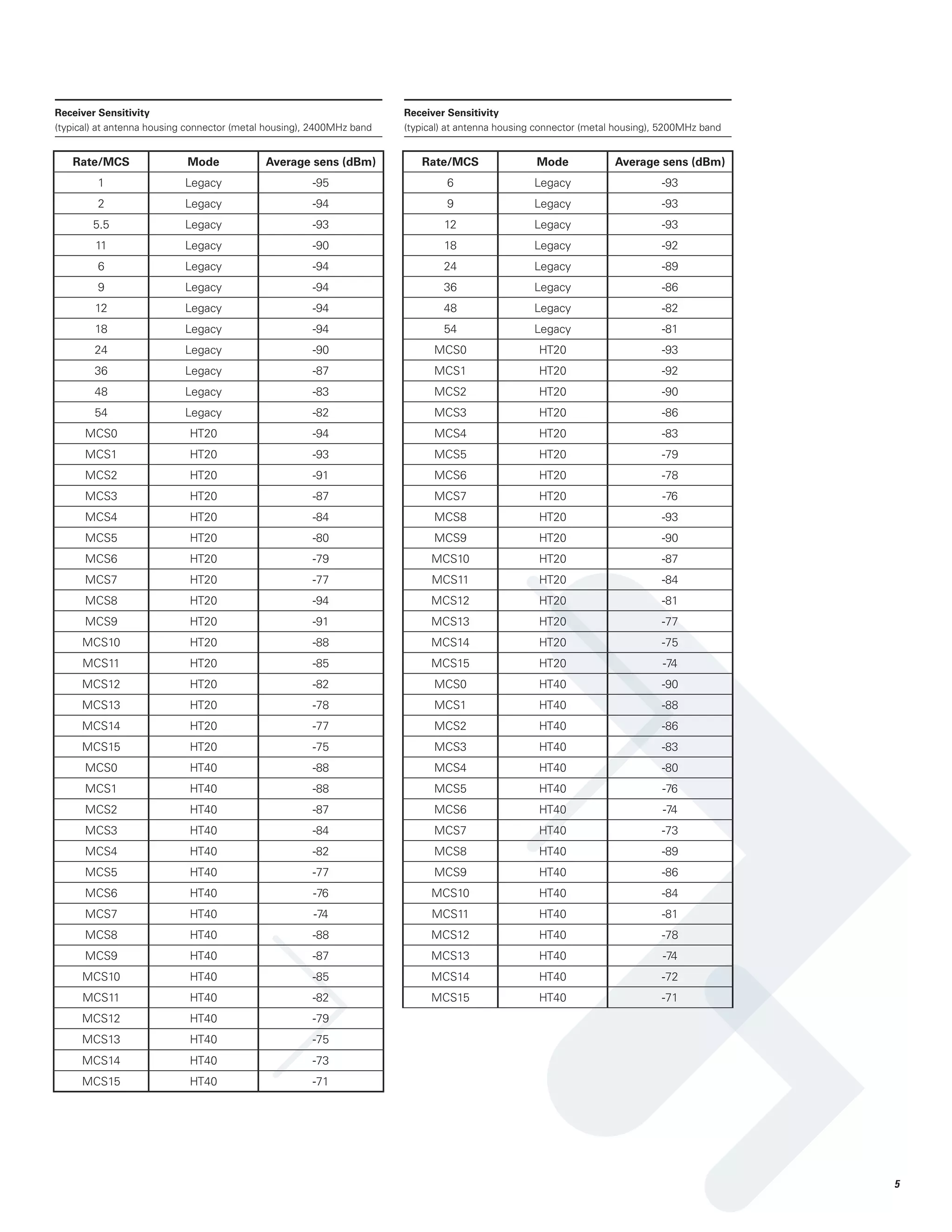 Receiver Sensitivity
(typical) at antenna housing connector (metal housing), 2400MHz band

Receiver Sensitivity
(typical) at antenna housing connector (metal housing), 5200MHz band

Rate/MCS

Mode

Average sens (dBm)

Rate/MCS

Mode

Average sens (dBm)

1

Legacy

-95

6

Legacy

-93

2

Legacy

-94

9

Legacy

-93

5.5

Legacy

-93

12

Legacy

-93

11

Legacy

-90

18

Legacy

-92

6

Legacy

-94

24

Legacy

-89

9

Legacy

-94

36

Legacy

-86

12

Legacy

-94

48

Legacy

-82

18

Legacy

-94

54

Legacy

-81

24

Legacy

-90

MCS0

HT20

-93

36

Legacy

-87

MCS1

HT20

-92

48

Legacy

-83

MCS2

HT20

-90

54

Legacy

-82

MCS3

HT20

-86

MCS0

HT20

-94

MCS4

HT20

-83

MCS1

HT20

-93

MCS5

HT20

-79

MCS2

HT20

-91

MCS6

HT20

-78

MCS3

HT20

-87

MCS7

HT20

-76

MCS4

HT20

-84

MCS8

HT20

-93

MCS5

HT20

-80

MCS9

HT20

-90

MCS6

HT20

-79

MCS10

HT20

-87

MCS7

HT20

-77

MCS11

HT20

-84

MCS8

HT20

-94

MCS12

HT20

-81

MCS9

HT20

-91

MCS13

HT20

-77

MCS10

HT20

-88

MCS14

HT20

-75

MCS11

HT20

-85

MCS15

HT20

-74

MCS12

HT20

-82

MCS0

HT40

-90

MCS13

HT20

-78

MCS1

HT40

-88

MCS14

HT20

-77

MCS2

HT40

-86

MCS15

HT20

-75

MCS3

HT40

-83

MCS0

HT40

-88

MCS4

HT40

-80

MCS1

HT40

-88

MCS5

HT40

-76

MCS2

HT40

-87

MCS6

HT40

-74

MCS3

HT40

-84

MCS7

HT40

-73

MCS4

HT40

-82

MCS8

HT40

-89

MCS5

HT40

-77

MCS9

HT40

-86

MCS6

HT40

-76

MCS10

HT40

-84

MCS7

HT40

-74

MCS11

HT40

-81

MCS8

HT40

-88

MCS12

HT40

-78

MCS9

HT40

-87

MCS13

HT40

-74

MCS10

HT40

-85

MCS14

HT40

-72

MCS11

HT40

-82

MCS15

HT40

-71

MCS12

HT40

-79

MCS13

HT40

-75

MCS14

HT40

-73

MCS15

HT40

-71



 