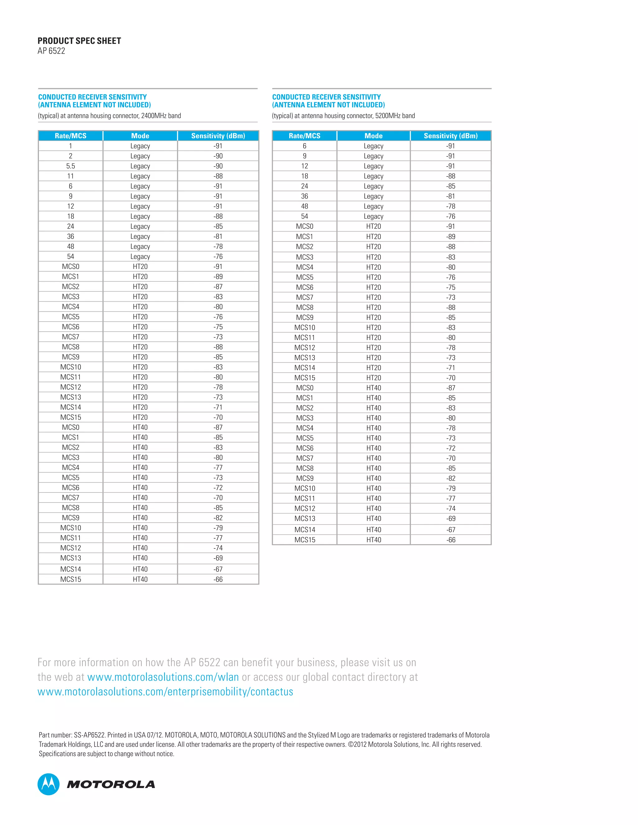 PRODUCT SPEC SHEET
AP 6522




CONDUCTED RECEIVER SENSITIVITY                                                         CONDUCTED RECEIVER SENSITIVITY
(ANTENNA ELEMENT NOT INCLUDED)                                                         (ANTENNA ELEMENT NOT INCLUDED)
(typical) at antenna housing connector, 2400MHz band                                   (typical) at antenna housing connector, 5200MHz band

      Rate/MCS                    Mode                   Sensitivity (dBm)                   Rate/MCS                    Mode                   Sensitivity (dBm)
           1                      Legacy                        -91                              6                       Legacy                        -91
           2                      Legacy                        -90                              9                       Legacy                        -91
         5.5                      Legacy                        -90                              12                      Legacy                        -91
          11                      Legacy                        -88                              18                      Legacy                        -88
           6                      Legacy                        -91                              24                      Legacy                        -85
           9                      Legacy                        -91                              36                      Legacy                        -81
          12                      Legacy                        -91                              48                      Legacy                        -78
          18                      Legacy                        -88                              54                      Legacy                        -76
          24                      Legacy                        -85                            MCS0                       HT20                         -91
          36                      Legacy                        -81                            MCS1                       HT20                         -89
          48                      Legacy                        -78                            MCS2                       HT20                         -88
          54                      Legacy                        -76                            MCS3                       HT20                         -83
        MCS0                       HT20                         -91                            MCS4                       HT20                         -80
        MCS1                       HT20                         -89                            MCS5                       HT20                         -76
        MCS2                       HT20                         -87                            MCS6                       HT20                         -75
        MCS3                       HT20                         -83                            MCS7                       HT20                         -73
        MCS4                       HT20                         -80                            MCS8                       HT20                         -88
        MCS5                       HT20                         -76                            MCS9                       HT20                         -85
        MCS6                       HT20                         -75                           MCS10                       HT20                         -83
        MCS7                       HT20                         -73                           MCS11                       HT20                         -80
        MCS8                       HT20                         -88                           MCS12                       HT20                         -78
        MCS9                       HT20                         -85                           MCS13                       HT20                         -73
       MCS10                       HT20                         -83                           MCS14                       HT20                         -71
       MCS11                       HT20                         -80                           MCS15                       HT20                         -70
       MCS12                       HT20                         -78                            MCS0                       HT40                         -87
       MCS13                       HT20                         -73                            MCS1                       HT40                         -85
       MCS14                       HT20                         -71                            MCS2                       HT40                         -83
       MCS15                       HT20                         -70                            MCS3                       HT40                         -80
        MCS0                       HT40                         -87                            MCS4                       HT40                         -78
        MCS1                       HT40                         -85                            MCS5                       HT40                         -73
        MCS2                       HT40                         -83                            MCS6                       HT40                         -72
        MCS3                       HT40                         -80                            MCS7                       HT40                         -70
        MCS4                       HT40                         -77                            MCS8                       HT40                         -85
        MCS5                       HT40                         -73                            MCS9                       HT40                         -82
        MCS6                       HT40                         -72                           MCS10                       HT40                         -79
        MCS7                       HT40                         -70                           MCS11                       HT40                         -77
        MCS8                       HT40                         -85                           MCS12                       HT40                         -74
        MCS9                       HT40                         -82                           MCS13                       HT40                         -69
       MCS10                       HT40                         -79                            MCS14                      HT40                          -67
       MCS11                       HT40                         -77                            MCS15                      HT40                          -66
       MCS12                       HT40                         -74
       MCS13                       HT40                         -69
        MCS14                      HT40                          -67
        MCS15                      HT40                          -66




For more information on how the AP 6522 can benefit your business, please visit us on
the web at www.motorolasolutions.com/wlan or access our global contact directory at
www.motorolasolutions.com/enterprisemobility/contactus


Part number: SS-AP6522. Printed in USA 07/12. MOTOROLA, MOTO, MOTOROLA SOLUTIONS and the Stylized M Logo are trademarks or registered trademarks of Motorola
Trademark Holdings, LLC and are used under license. All other trademarks are the property of their respective owners. ©2012 Motorola Solutions, Inc. All rights reserved.
Specifications are subject to change without notice.
 