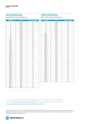 PRODUCT SPEC SHEET
AP 6522




CONDUCTED RECEIVER SENSITIVITY                                                         CONDUCTED RECEIVER SENSITIVITY
(ANTENNA ELEMENT NOT INCLUDED)                                                         (ANTENNA ELEMENT NOT INCLUDED)
(typical) at antenna housing connector, 2400MHz band                                   (typical) at antenna housing connector, 5200MHz band

      Rate/MCS                    Mode                   Sensitivity (dBm)                   Rate/MCS                    Mode                   Sensitivity (dBm)
           1                      Legacy                        -91                              6                       Legacy                        -91
           2                      Legacy                        -90                              9                       Legacy                        -91
         5.5                      Legacy                        -90                              12                      Legacy                        -91
          11                      Legacy                        -88                              18                      Legacy                        -88
           6                      Legacy                        -91                              24                      Legacy                        -85
           9                      Legacy                        -91                              36                      Legacy                        -81
          12                      Legacy                        -91                              48                      Legacy                        -78
          18                      Legacy                        -88                              54                      Legacy                        -76
          24                      Legacy                        -85                            MCS0                       HT20                         -91
          36                      Legacy                        -81                            MCS1                       HT20                         -89
          48                      Legacy                        -78                            MCS2                       HT20                         -88
          54                      Legacy                        -76                            MCS3                       HT20                         -83
        MCS0                       HT20                         -91                            MCS4                       HT20                         -80
        MCS1                       HT20                         -89                            MCS5                       HT20                         -76
        MCS2                       HT20                         -87                            MCS6                       HT20                         -75
        MCS3                       HT20                         -83                            MCS7                       HT20                         -73
        MCS4                       HT20                         -80                            MCS8                       HT20                         -88
        MCS5                       HT20                         -76                            MCS9                       HT20                         -85
        MCS6                       HT20                         -75                           MCS10                       HT20                         -83
        MCS7                       HT20                         -73                           MCS11                       HT20                         -80
        MCS8                       HT20                         -88                           MCS12                       HT20                         -78
        MCS9                       HT20                         -85                           MCS13                       HT20                         -73
       MCS10                       HT20                         -83                           MCS14                       HT20                         -71
       MCS11                       HT20                         -80                           MCS15                       HT20                         -70
       MCS12                       HT20                         -78                            MCS0                       HT40                         -87
       MCS13                       HT20                         -73                            MCS1                       HT40                         -85
       MCS14                       HT20                         -71                            MCS2                       HT40                         -83
       MCS15                       HT20                         -70                            MCS3                       HT40                         -80
        MCS0                       HT40                         -87                            MCS4                       HT40                         -78
        MCS1                       HT40                         -85                            MCS5                       HT40                         -73
        MCS2                       HT40                         -83                            MCS6                       HT40                         -72
        MCS3                       HT40                         -80                            MCS7                       HT40                         -70
        MCS4                       HT40                         -77                            MCS8                       HT40                         -85
        MCS5                       HT40                         -73                            MCS9                       HT40                         -82
        MCS6                       HT40                         -72                           MCS10                       HT40                         -79
        MCS7                       HT40                         -70                           MCS11                       HT40                         -77
        MCS8                       HT40                         -85                           MCS12                       HT40                         -74
        MCS9                       HT40                         -82                           MCS13                       HT40                         -69
       MCS10                       HT40                         -79                            MCS14                      HT40                          -67
       MCS11                       HT40                         -77                            MCS15                      HT40                          -66
       MCS12                       HT40                         -74
       MCS13                       HT40                         -69
        MCS14                      HT40                          -67
        MCS15                      HT40                          -66




For more information on how the AP 6522 can benefit your business, please visit us on
the web at www.motorolasolutions.com/wlan or access our global contact directory at
www.motorolasolutions.com/enterprisemobility/contactus


Part number: SS-AP6522. Printed in USA 07/12. MOTOROLA, MOTO, MOTOROLA SOLUTIONS and the Stylized M Logo are trademarks or registered trademarks of Motorola
Trademark Holdings, LLC and are used under license. All other trademarks are the property of their respective owners. ©2012 Motorola Solutions, Inc. All rights reserved.
Specifications are subject to change without notice.
 