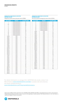 SPECIFICHE DEL PRODOTTO 
AP 6522

SENSIBILITÀ DI CONDUZIONE DEL RICEVITORE 
(ANTENNA ESCLUSA)
Alloggiamento connettore antenna (tradizionale), banda da 2400MHz
Velocità/MCS
1
2
5,5
11
6
9
12
18
24
36
48
54
MCS0
MCS1
MCS2
MCS3
MCS4
MCS5
MCS6
MCS7
MCS8
MCS9
MCS10
MCS11
MCS12
MCS13
MCS14
MCS15
MCS0
MCS1
MCS2
MCS3
MCS4
MCS5
MCS6
MCS7
MCS8
MCS9
MCS10
MCS11
MCS12
MCS13

Modalità
Sistema preesistente
Sistema preesistente
Sistema preesistente
Sistema preesistente
Sistema preesistente
Sistema preesistente
Sistema preesistente
Sistema preesistente
Sistema preesistente
Sistema preesistente
Sistema preesistente
Sistema preesistente
HT20
HT20
HT20
HT20
HT20
HT20
HT20
HT20
HT20
HT20
HT20
HT20
HT20
HT20
HT20
HT20
HT40
HT40
HT40
HT40
HT40
HT40
HT40
HT40
HT40
HT40
HT40
HT40
HT40
HT40

Sensibilità (dBm)
-91
-90
-90
-88
-91
-91
-91
-88
-85
-81
-78
-76
-91
-89
-87
-83
-80
-76
-75
-73
-88
-85
-83
-80
-78
-73
-71
-70
-87
-85
-83
-80
-77
-73
-72
-70
-85
-82
-79
-77
-74
-69

MCS14
MCS15

HT40
HT40

SENSIBILITÀ DI CONDUZIONE DEL RICEVITORE 
(ANTENNA ESCLUSA)
(Valori tipici) connettore dell'alloggiamento antenna, banda da 5200 MHz
Velocità/MCS
6
9
12
18
24
36
48
54
MCS0
MCS1
MCS2
MCS3
MCS4
MCS5
MCS6
MCS7
MCS8
MCS9
MCS10
MCS11
MCS12
MCS13
MCS14
MCS15
MCS0
MCS1
MCS2
MCS3
MCS4
MCS5
MCS6
MCS7
MCS8
MCS9
MCS10
MCS11
MCS12
MCS13

Modalità
Sistema preesistente
Sistema preesistente
Sistema preesistente
Sistema preesistente
Sistema preesistente
Sistema preesistente
Sistema preesistente
Sistema preesistente
HT20
HT20
HT20
HT20
HT20
HT20
HT20
HT20
HT20
HT20
HT20
HT20
HT20
HT20
HT20
HT20
HT40
HT40
HT40
HT40
HT40
HT40
HT40
HT40
HT40
HT40
HT40
HT40
HT40
HT40

Sensibilità (dBm)
-91
-91
-91
-88
-85
-81
-78
-76
-91
-89
-88
-83
-80
-76
-75
-73
-88
-85
-83
-80
-78
-73
-71
-70
-87
-85
-83
-80
-78
-73
-72
-70
-85
-82
-79
-77
-74
-69

MCS14
MCS15

HT40
HT40

-67
-66

-67
-66

Per ulteriori informazioni sui vantaggi offerti dall'AP 6522 alle aziende, visitare il sito
Web all'indirizzo www.motorolasolutions.com/wlan o accedere alla nostra directory
dei contatti mondiali all'indirizzo
www.motorolasolutions.com/Enterprisemobility/contactus

Numero parte: SS-AP6522. Stampato negli Stati Uniti, 07/12. MOTOROLA, MOTO, MOTOROLA SOLUTIONS e il logo della M stilizzata sono marchi o marchi registrati di
Motorola Trademark Holdings, LLC, utilizzati su licenza. Tutti gli altri marchi appartengono ai rispettivi proprietari. ©2012 Motorola Solutions, Inc. Tutti i diritti riservati. Le
specifiche sono soggette a modifiche senza preavviso.

 