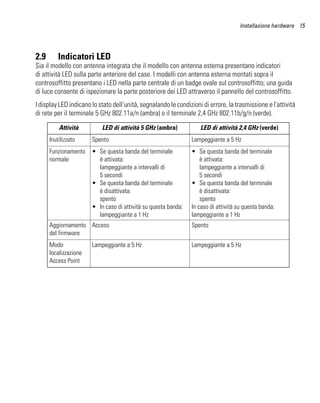 Installazione hardware 15




2.9       Indicatori LED
Sia il modello con antenna integrata che il modello con antenna esterna presentano indicatori
di attività LED sulla parte anteriore del case. I modelli con antenna esterna montati sopra il
controsoffitto presentano i LED nella parte centrale di un badge ovale sul controsoffitto; una guida
di luce consente di ispezionare la parte posteriore dei LED attraverso il pannello del controsoffitto.
I display LED indicano lo stato dell'unità, segnalando le condizioni di errore, la trasmissione e l'attività
di rete per il terminale 5 GHz 802.11a/n (ambra) o il terminale 2,4 GHz 802.11b/g/n (verde).

          Attività         LED di attività 5 GHz (ambra)            LED di attività 2,4 GHz (verde)
      Inutilizzato     Spento                                   Lampeggiante a 5 Hz
      Funzionamento    • Se questa banda del terminale          • Se questa banda del terminale
      normale            è attivata:                                è attivata:
                         lampeggiante a intervalli di               lampeggiante a intervalli di
                         5 secondi                                  5 secondi
                       • Se questa banda del terminale          • Se questa banda del terminale
                         è disattivata:                             è disattivata:
                         spento                                     spento
                       • In caso di attività su questa banda:   In caso di attività su questa banda:
                         lampeggiante a 1 Hz                    lampeggiante a 1 Hz
      Aggiornamento Acceso                                      Spento
      del firmware
      Modo             Lampeggiante a 5 Hz                      Lampeggiante a 5 Hz
      localizzazione
      Access Point
 