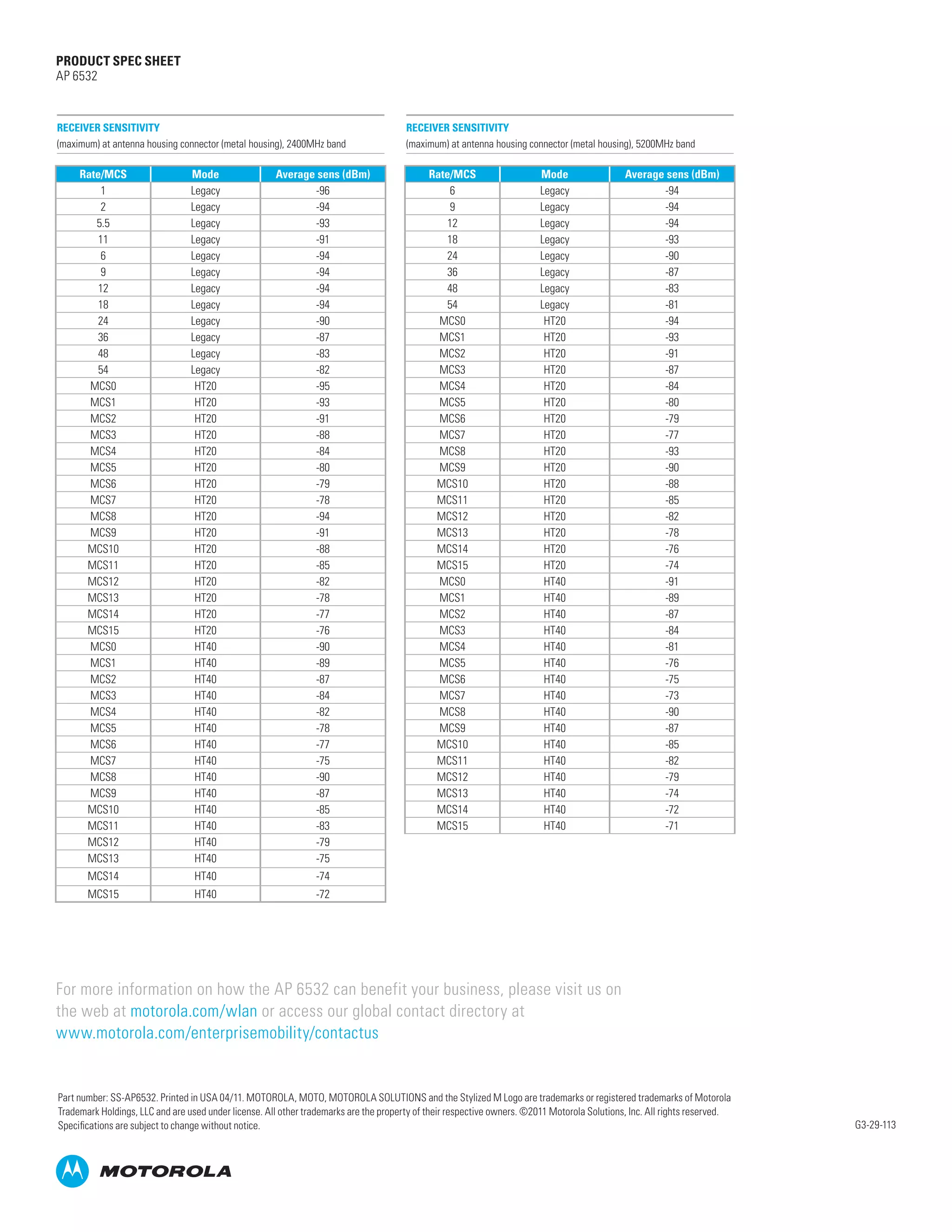 PRODUCT SPEC SHEET
AP 6532

RECEIVER SENSITIVITY
(maximum) at antenna housing connector (metal housing), 2400MHz band

Rate/MCS
1
2
5.5
11
6
9
12
18
24
36
48
54
MCS0
MCS1
MCS2
MCS3
MCS4
MCS5
MCS6
MCS7
MCS8
MCS9
MCS10
MCS11
MCS12
MCS13
MCS14
MCS15
MCS0
MCS1
MCS2
MCS3
MCS4
MCS5
MCS6
MCS7
MCS8
MCS9
MCS10
MCS11
MCS12
MCS13

Mode
Legacy
Legacy
Legacy
Legacy
Legacy
Legacy
Legacy
Legacy
Legacy
Legacy
Legacy
Legacy
HT20
HT20
HT20
HT20
HT20
HT20
HT20
HT20
HT20
HT20
HT20
HT20
HT20
HT20
HT20
HT20
HT40
HT40
HT40
HT40
HT40
HT40
HT40
HT40
HT40
HT40
HT40
HT40
HT40
HT40

Average sens (dBm)
-96
-94
-93
-91
-94
-94
-94
-94
-90
-87
-83
-82
-95
-93
-91
-88
-84
-80
-79
-78
-94
-91
-88
-85
-82
-78
-77
-76
-90
-89
-87
-84
-82
-78
-77
-75
-90
-87
-85
-83
-79
-75

MCS14

HT40

-74

MCS15

HT40

RECEIVER SENSITIVITY
(maximum) at antenna housing connector (metal housing), 5200MHz band

Rate/MCS
6
9
12
18
24
36
48
54
MCS0
MCS1
MCS2
MCS3
MCS4
MCS5
MCS6
MCS7
MCS8
MCS9
MCS10
MCS11
MCS12
MCS13
MCS14
MCS15
MCS0
MCS1
MCS2
MCS3
MCS4
MCS5
MCS6
MCS7
MCS8
MCS9
MCS10
MCS11
MCS12
MCS13
MCS14
MCS15

Mode
Legacy
Legacy
Legacy
Legacy
Legacy
Legacy
Legacy
Legacy
HT20
HT20
HT20
HT20
HT20
HT20
HT20
HT20
HT20
HT20
HT20
HT20
HT20
HT20
HT20
HT20
HT40
HT40
HT40
HT40
HT40
HT40
HT40
HT40
HT40
HT40
HT40
HT40
HT40
HT40
HT40
HT40

Average sens (dBm)
-94
-94
-94
-93
-90
-87
-83
-81
-94
-93
-91
-87
-84
-80
-79
-77
-93
-90
-88
-85
-82
-78
-76
-74
-91
-89
-87
-84
-81
-76
-75
-73
-90
-87
-85
-82
-79
-74
-72
-71

-72

For more information on how the AP 6532 can benefit your business, please visit us on
the web at motorola.com/wlan or access our global contact directory at
www.motorola.com/enterprisemobility/contactus

Part number: SS-AP6532. Printed in USA 04/11. MOTOROLA, MOTO, MOTOROLA SOLUTIONS and the Stylized M Logo are trademarks or registered trademarks of Motorola
Trademark Holdings, LLC and are used under license. All other trademarks are the property of their respective owners. ©2011 Motorola Solutions, Inc. All rights reserved.
Specifications are subject to change without notice.

G3-29-113

 