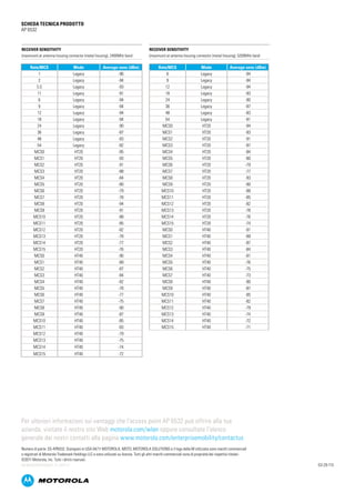 SCHEDA TECNICA PRODOTTO
AP 6532

Receiver Sensitivity
(maximum) at antenna housing connector (metal housing), 2400MHz band

Rate/MCS
1
2
5.5
11
6
9
12
18
24
36
48
54
MCS0
MCS1
MCS2
MCS3
MCS4
MCS5
MCS6
MCS7
MCS8
MCS9
MCS10
MCS11
MCS12
MCS13
MCS14
MCS15
MCS0
MCS1
MCS2
MCS3
MCS4
MCS5
MCS6
MCS7
MCS8
MCS9
MCS10
MCS11
MCS12
MCS13

Mode
Legacy
Legacy
Legacy
Legacy
Legacy
Legacy
Legacy
Legacy
Legacy
Legacy
Legacy
Legacy
HT20
HT20
HT20
HT20
HT20
HT20
HT20
HT20
HT20
HT20
HT20
HT20
HT20
HT20
HT20
HT20
HT40
HT40
HT40
HT40
HT40
HT40
HT40
HT40
HT40
HT40
HT40
HT40
HT40
HT40

Average sens (dBm)
-96
-94
-93
-91
-94
-94
-94
-94
-90
-87
-83
-82
-95
-93
-91
-88
-84
-80
-79
-78
-94
-91
-88
-85
-82
-78
-77
-76
-90
-89
-87
-84
-82
-78
-77
-75
-90
-87
-85
-83
-79
-75

MCS14

HT40

-74

MCS15

HT40

Receiver Sensitivity
(maximum) at antenna housing connector (metal housing), 5200MHz band

Rate/MCS
6
9
12
18
24
36
48
54
MCS0
MCS1
MCS2
MCS3
MCS4
MCS5
MCS6
MCS7
MCS8
MCS9
MCS10
MCS11
MCS12
MCS13
MCS14
MCS15
MCS0
MCS1
MCS2
MCS3
MCS4
MCS5
MCS6
MCS7
MCS8
MCS9
MCS10
MCS11
MCS12
MCS13
MCS14
MCS15

Mode
Legacy
Legacy
Legacy
Legacy
Legacy
Legacy
Legacy
Legacy
HT20
HT20
HT20
HT20
HT20
HT20
HT20
HT20
HT20
HT20
HT20
HT20
HT20
HT20
HT20
HT20
HT40
HT40
HT40
HT40
HT40
HT40
HT40
HT40
HT40
HT40
HT40
HT40
HT40
HT40
HT40
HT40

Average sens (dBm)
-94
-94
-94
-93
-90
-87
-83
-81
-94
-93
-91
-87
-84
-80
-79
-77
-93
-90
-88
-85
-82
-78
-76
-74
-91
-89
-87
-84
-81
-76
-75
-73
-90
-87
-85
-82
-79
-74
-72
-71

-72

Per ulteriori informazioni sui vantaggi che l’access point AP 6532 può offrire alla tua
azienda, visitate il nostro sito Web motorola.com/wlan oppure consultate l’elenco
generale dei nostri contatti alla pagina www.motorola.com/enterprisemobility/contactus
Numero di parte: SS-AP6532. Stampato in USA 04/11 MOTOROLA, MOTO, MOTOROLA SOLUTIONS e il logo della M stilizzata sono marchi commerciali
o registrati di Motorola Trademark Holdings LLC e sono utilizzati su licenza. Tutti gli altri marchi commerciali sono di proprietà dei rispettivi titolari.
©2011 Motorola, Inc. Tutti i diritti riservati.
AP-6532/SPECSHEET_IT_(07/11)

G3-29-113

 