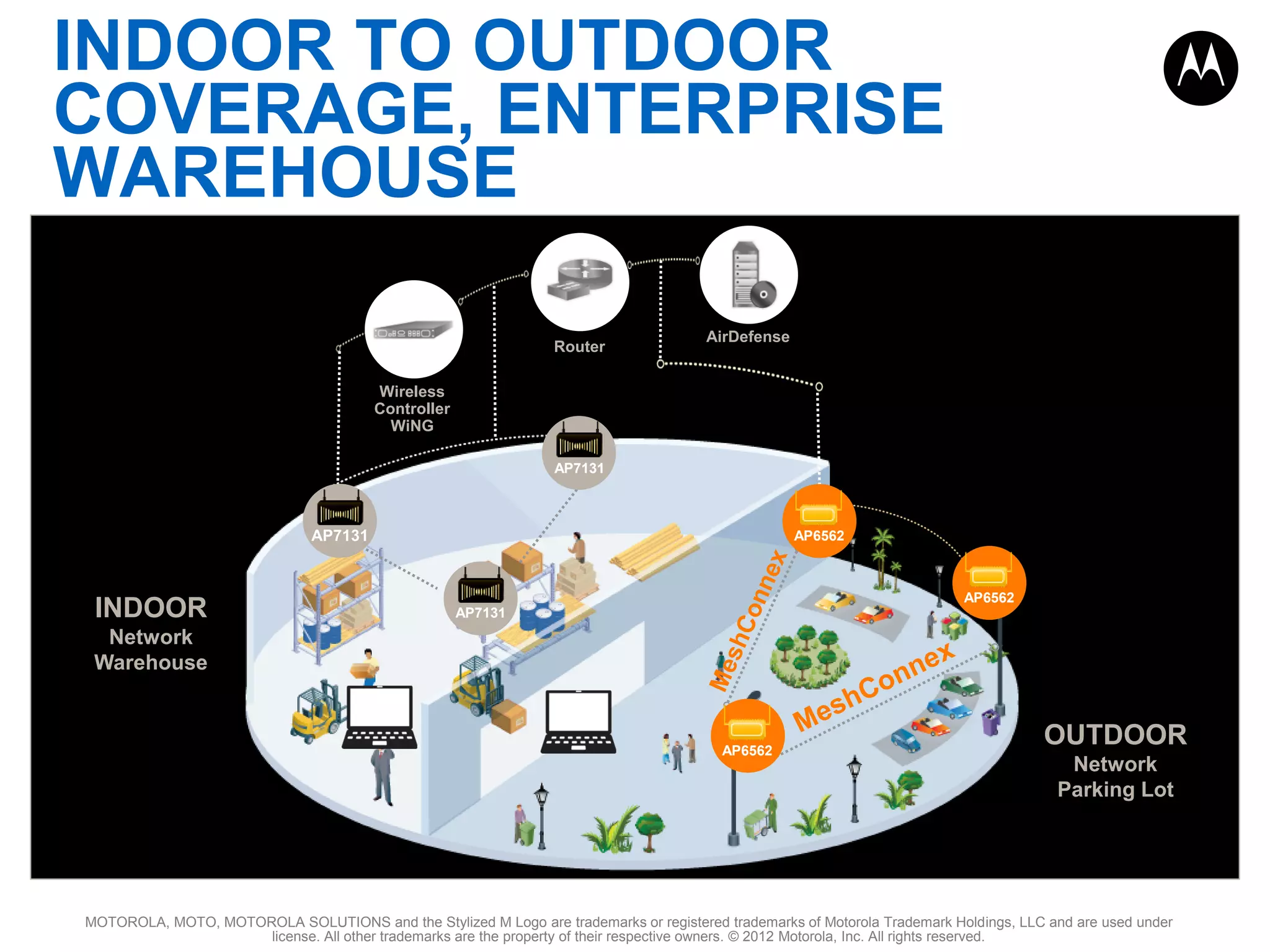 INDOOR TO OUTDOOR
COVERAGE, ENTERPRISE
WAREHOUSE
Router

AirDefense

Wireless
Controller
WiNG
AP7131

AP7131

INDOOR

AP6562

AP6562
AP7131

Network
Warehouse

AP6562

OUTDOOR
Network
Parking Lot

MOTOROLA, MOTO, MOTOROLA SOLUTIONS and the Stylized M Logo are trademarks or registered trademarks of Motorola Trademark Holdings, LLC and are used under
license. All other trademarks are the property of their respective owners. © 2012 Motorola, Inc. All rights reserved.

 