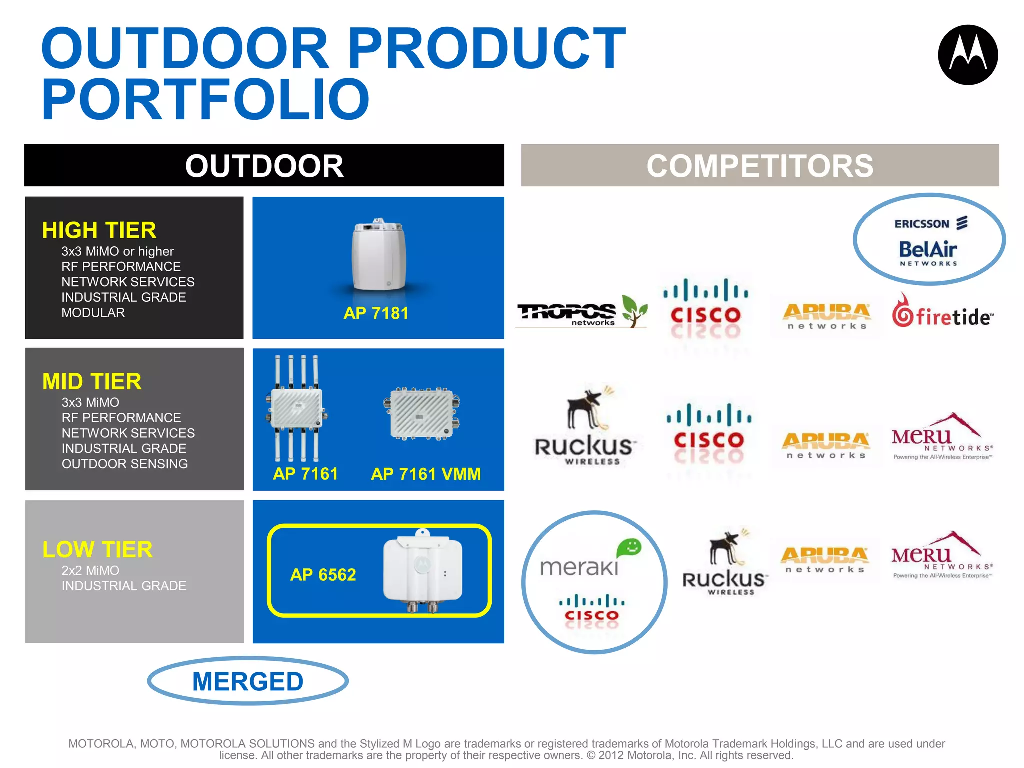 OUTDOOR PRODUCT
PORTFOLIO
OUTDOOR

COMPETITORS

HIGH TIER
3x3 MiMO or higher
RF PERFORMANCE
NETWORK SERVICES
INDUSTRIAL GRADE
MODULAR

AP 7181

MID TIER
3x3 MiMO
RF PERFORMANCE
NETWORK SERVICES
INDUSTRIAL GRADE
OUTDOOR SENSING

AP 7161

AP 7161 VMM

LOW TIER
2x2 MiMO
INDUSTRIAL GRADE

AP 6562

MERGED
MOTOROLA, MOTO, MOTOROLA SOLUTIONS and the Stylized M Logo are trademarks or registered trademarks of Motorola Trademark Holdings, LLC and are used under
license. All other trademarks are the property of their respective owners. © 2012 Motorola, Inc. All rights reserved.

 