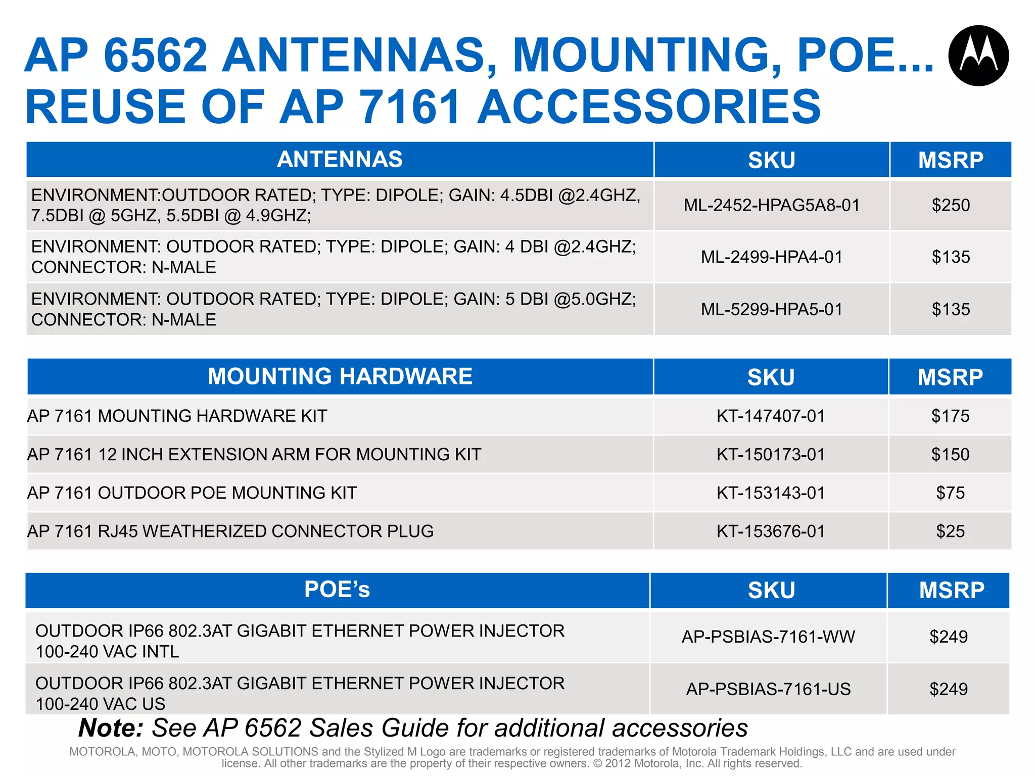 AP 6562 ANTENNAS, MOUNTING, POE...
REUSE OF AP 7161 ACCESSORIES
ANTENNAS

SKU

MSRP

ENVIRONMENT:OUTDOOR RATED; TYPE: DIPOLE; GAIN: 4.5DBI @2.4GHZ,
7.5DBI @ 5GHZ, 5.5DBI @ 4.9GHZ;

ML-2452-HPAG5A8-01

$250

ENVIRONMENT: OUTDOOR RATED; TYPE: DIPOLE; GAIN: 4 DBI @2.4GHZ;
CONNECTOR: N-MALE

ML-2499-HPA4-01

$135

ENVIRONMENT: OUTDOOR RATED; TYPE: DIPOLE; GAIN: 5 DBI @5.0GHZ;
CONNECTOR: N-MALE

ML-5299-HPA5-01

$135

SKU

MSRP

AP 7161 MOUNTING HARDWARE KIT

KT-147407-01

$175

AP 7161 12 INCH EXTENSION ARM FOR MOUNTING KIT

KT-150173-01

$150

AP 7161 OUTDOOR POE MOUNTING KIT

KT-153143-01

$75

AP 7161 RJ45 WEATHERIZED CONNECTOR PLUG

KT-153676-01

$25

SKU

MSRP

OUTDOOR IP66 802.3AT GIGABIT ETHERNET POWER INJECTOR
100-240 VAC INTL

AP-PSBIAS-7161-WW

$249

OUTDOOR IP66 802.3AT GIGABIT ETHERNET POWER INJECTOR
100-240 VAC US

AP-PSBIAS-7161-US

$249

MOUNTING HARDWARE

POE’s

Note: See AP 6562 Sales Guide for additional accessories
MOTOROLA, MOTO, MOTOROLA SOLUTIONS and the Stylized M Logo are trademarks or registered trademarks of Motorola Trademark Holdings, LLC and are used under
license. All other trademarks are the property of their respective owners. © 2012 Motorola, Inc. All rights reserved.

 