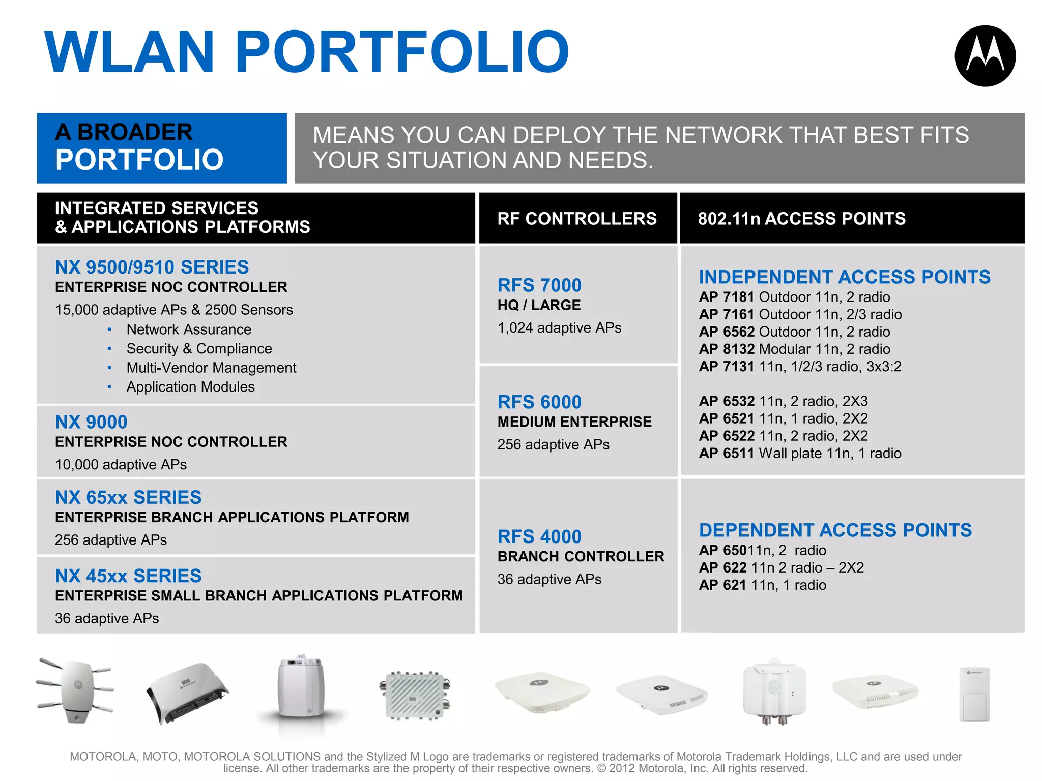 WLAN PORTFOLIO
A BROADER

PORTFOLIO

MEANS YOU CAN DEPLOY THE NETWORK THAT BEST FITS
YOUR SITUATION AND NEEDS.

INTEGRATED SERVICES
& APPLICATIONS PLATFORMS

RF CONTROLLERS

802.11n ACCESS POINTS

ENTERPRISE NOC CONTROLLER

RFS 7000

INDEPENDENT ACCESS POINTS

15,000 adaptive APs & 2500 Sensors
• Network Assurance
• Security & Compliance
• Multi-Vendor Management
• Application Modules

HQ / LARGE

NX 9500/9510 SERIES
1,024 adaptive APs

RFS 6000
NX 9000

MEDIUM ENTERPRISE

ENTERPRISE NOC CONTROLLER

256 adaptive APs

10,000 adaptive APs

AP
AP
AP
AP
AP

7181 Outdoor 11n, 2 radio
7161 Outdoor 11n, 2/3 radio
6562 Outdoor 11n, 2 radio
8132 Modular 11n, 2 radio
7131 11n, 1/2/3 radio, 3x3:2

AP
AP
AP
AP

6532 11n, 2 radio, 2X3
6521 11n, 1 radio, 2X2
6522 11n, 2 radio, 2X2
6511 Wall plate 11n, 1 radio

NX 65xx SERIES
ENTERPRISE BRANCH APPLICATIONS PLATFORM
256 adaptive APs

RFS 4000
BRANCH CONTROLLER

NX 45xx SERIES
ENTERPRISE SMALL BRANCH APPLICATIONS PLATFORM

36 adaptive APs

DEPENDENT ACCESS POINTS
AP 65011n, 2 radio
AP 622 11n 2 radio – 2X2
AP 621 11n, 1 radio

36 adaptive APs

MOTOROLA, MOTO, MOTOROLA SOLUTIONS and the Stylized M Logo are trademarks or registered trademarks of Motorola Trademark Holdings, LLC and are used under
license. All other trademarks are the property of their respective owners. © 2012 Motorola, Inc. All rights reserved.

 