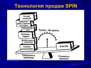 Технология продаж  SPIN 