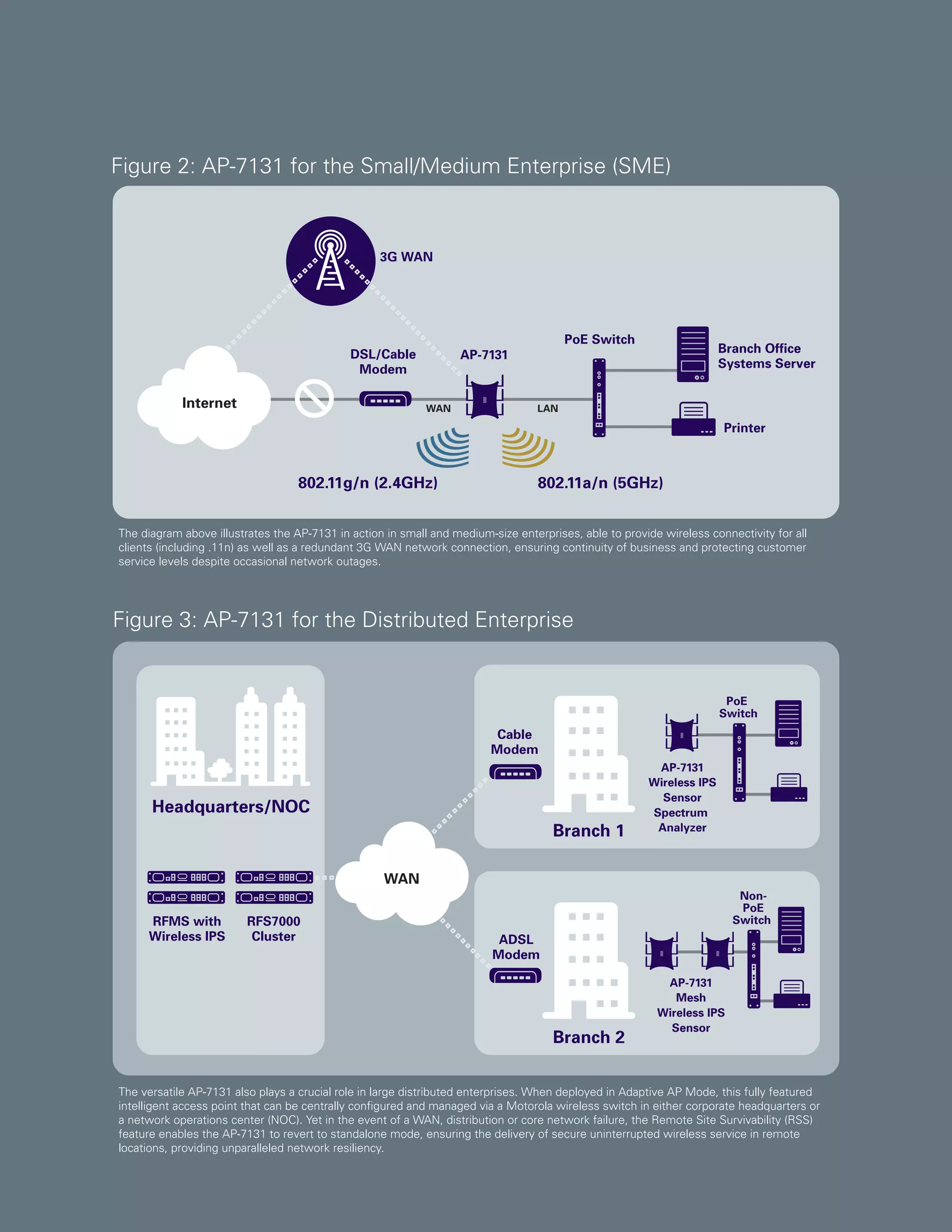 Figure 2: AP-7131 for the Small/Medium Enterprise (SME)

3G WAN

DSL/Cable
Modem

Internet

PoE Switch

AP-7131

WAN

Branch Office
Systems Server

LAN

Printer

802.11g/n (2.4GHz)

802.11a/n (5GHz)

The diagram above illustrates the AP-7131 in action in small and medium-size enterprises, able to provide wireless connectivity for all
clients (including .11n) as well as a redundant 3G WAN network connection, ensuring continuity of business and protecting customer
service levels despite occasional network outages.

Figure 3: AP-7131 for the Distributed Enterprise

PoE
Switch

Cable
Modem

Headquarters/NOC
Branch 1

AP-7131
Wireless IPS
Sensor
Spectrum
Analyzer

WAN
RFMS with
Wireless IPS

RFS7000
Cluster

NonPoE
Switch

ADSL
Modem

Branch 2

AP-7131
Mesh
Wireless IPS
Sensor

The versatile AP-7131 also plays a crucial role in large distributed enterprises. When deployed in Adaptive AP Mode, this fully featured
intelligent access point that can be centrally configured and managed via a Motorola wireless switch in either corporate headquarters or
a network operations center (NOC). Yet in the event of a WAN, distribution or core network failure, the Remote Site Survivability (RSS)
feature enables the AP-7131 to revert to standalone mode, ensuring the delivery of secure uninterrupted wireless service in remote
locations, providing unparalleled network resiliency.

 