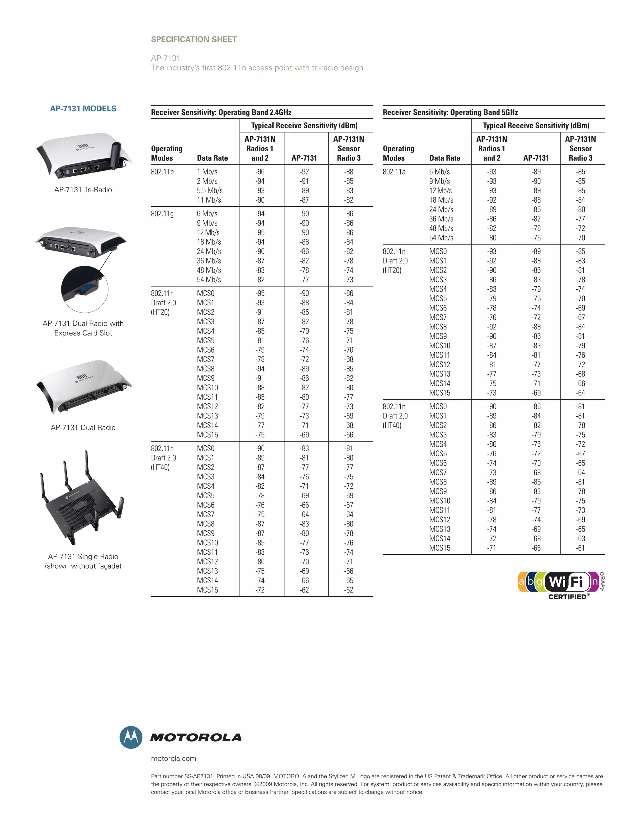 SPECIFICATION Sheet
AP-7131
The industry’s first 802.11n access point with tri-radio design

AP-7131 Models

Receiver Sensitivity: Operating Band 2.4GHz

Receiver Sensitivity: Operating Band 5GHz

Typical Receive Sensitivity (dBm)

AP-7131

AP-7131N
Sensor
Radio 3

802.11b

1 Mb/s
2 Mb/s
5.5 Mb/s
11 Mb/s

-96
-94
-93
-90

-92
-91
-89
-87

-88
-85
-83
-82

802.11g

6 Mb/s	
9 Mb/s	
12 Mb/s	
18 Mb/s	
24 Mb/s	
36 Mb/s	
48 Mb/s	
54 Mb/s

-94
-94
-95
-94
-90
-87
-83
-82

-90
-90
-90
-88
-86
-82
-78
-77

-86
-86
-86
-84
-82
-78
-74
-73

MCS0
MCS1
MCS2
MCS3
MCS4
MCS5
MCS6
MCS7
MCS8
MCS9
MCS10
MCS11
MCS12
MCS13
MCS14
MCS15

-95
-93
-91
-87
-85
-81
-79
-78
-94
-91
-88
-85
-82
-79
-77
-75

-90
-88
-85
-82
-79
-76
-74
-72
-89
-86
-82
-80
-77
-73
-71
-69

-86
-84
-81
-78
-75
-71
-70
-68
-85
-82
-80
-77
-73
-69
-68
-66

MCS0
MCS1
MCS2
MCS3
MCS4
MCS5
MCS6
MCS7
MCS8
MCS9
MCS10
MCS11
MCS12
MCS13
MCS14
MCS15

-90
-89
-87
-84
-82
-78
-76
-75
-87
-87
-85
-83
-80
-75
-74
-72

-83
-81
-77
-76
-71
-69
-66
-64
-83
-80
-77
-76
-70
-69
-66
-62

-81
-80
-77
-75
-72
-69
-67
-64
-80
-78
-76
-74
-71
-66
-65
-62

Operating
Modes

AP-7131 Tri-Radio

802.11n
Draft 2.0
(HT20)
AP-7131 Dual-Radio with
Express Card Slot

AP-7131 Dual Radio

802.11n
Draft 2.0
(HT40)

AP-7131 Single Radio
(shown without façade)

Data Rate

AP-7131N
Radios 1
and 2

Typical Receive Sensitivity (dBm)

AP-7131

AP-7131N
Sensor
Radio 3

802.11a

6 Mb/s	
9 Mb/s	
12 Mb/s	
18 Mb/s	
24 Mb/s	
36 Mb/s	
48 Mb/s	
54 Mb/s

-93
-93
-93
-92
-89
-86
-82
-80

-89
-90
-89
-88
-85
-82
-78
-76

-85
-85
-85
-84
-80
-77
-72
-70

802.11n
Draft 2.0
(HT20)

MCS0
MCS1
MCS2
MCS3
MCS4
MCS5
MCS6
MCS7
MCS8
MCS9
MCS10
MCS11
MCS12
MCS13
MCS14
MCS15

-93
-92
-90
-86
-83
-79
-78
-76
-92
-90
-87
-84
-81
-77
-75
-73

-89
-88
-86
-83
-79
-75
-74
-72
-88
-86
-83
-81
-77
-73
-71
-69

-85
-83
-81
-78
-74
-70
-69
-67
-84
-81
-79
-76
-72
-68
-66
-64

802.11n
Draft 2.0
(HT40)

MCS0
MCS1
MCS2
MCS3
MCS4
MCS5
MCS6
MCS7
MCS8
MCS9
MCS10
MCS11
MCS12
MCS13
MCS14
MCS15

-90
-89
-86
-83
-80
-76
-74
-73
-89
-86
-84
-81
-78
-74
-72
-71

-86
-84
-82
-79
-76
-72
-70
-68
-85
-83
-79
-77
-74
-69
-68
-66

-81
-81
-78
-75
-72
-67
-65
-64
-81
-78
-75
-73
-69
-65
-63
-61

Operating
Modes

Data Rate

AP-7131N
Radios 1
and 2

motorola.com
Part number SS-AP7131. Printed in USA 08/09. MOTOROLA and the Stylized M Logo are registered in the US Patent  Trademark Office. All other product or service names are
the property of their respective owners. ©2009 Motorola, Inc. All rights reserved. For system, product or services availability and specific information within your country, please
contact your local Motorola office or Business Partner. Specifications are subject to change without notice.

 