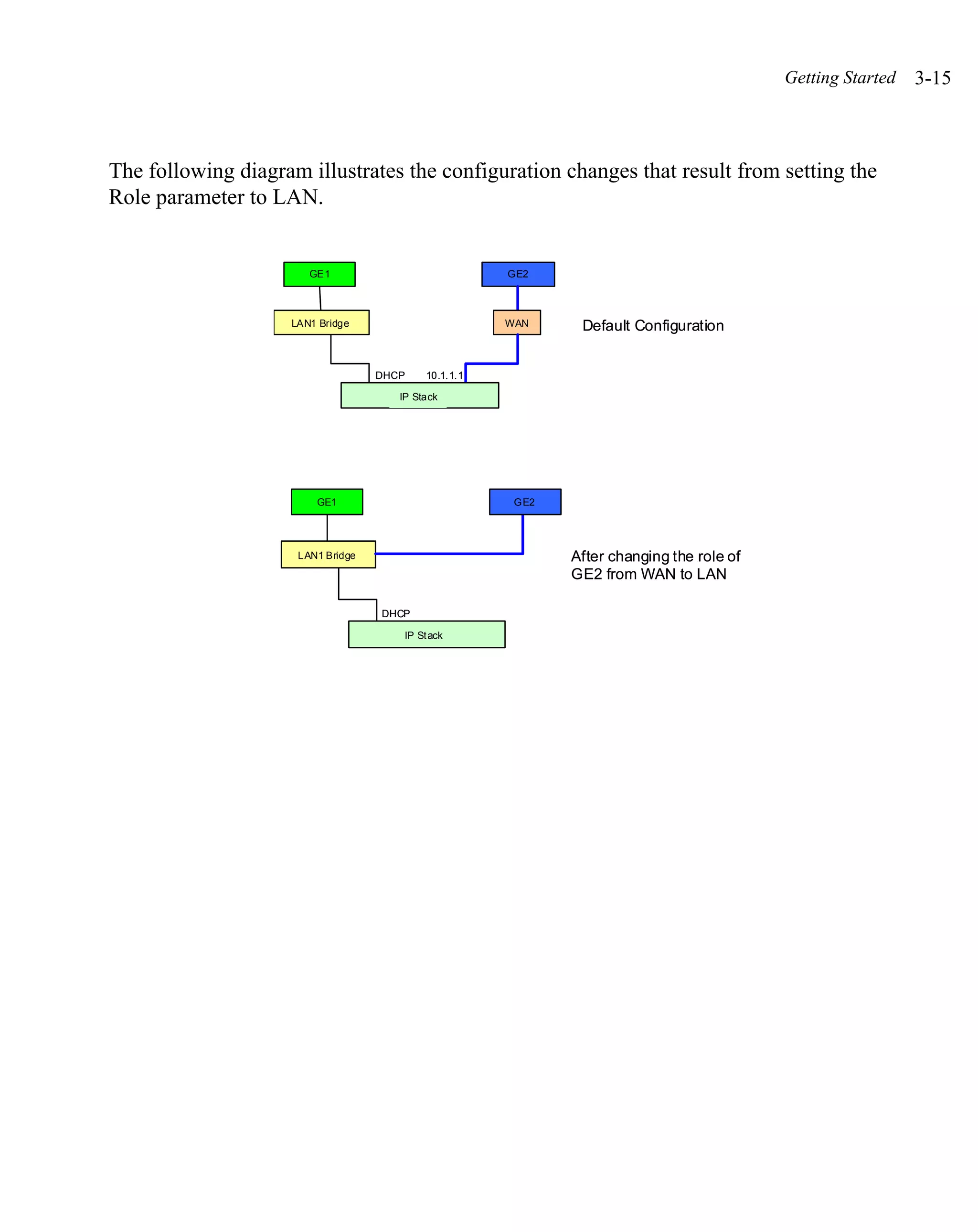 Getting Started   3-15



The following diagram illustrates the configuration changes that result from setting the
Role parameter to LAN.


                       GE1                              GE2



                    LAN1 Bridge                         WAN      Default Configuration


                                   DHCP     10.1. 1.1

                                      IP Stack




                        GE1                              G E2




                     LAN1 Bridge                                After changing the role of
                                                                GE2 from WAN to LAN

                                   DHCP

                                       IP St ack
 