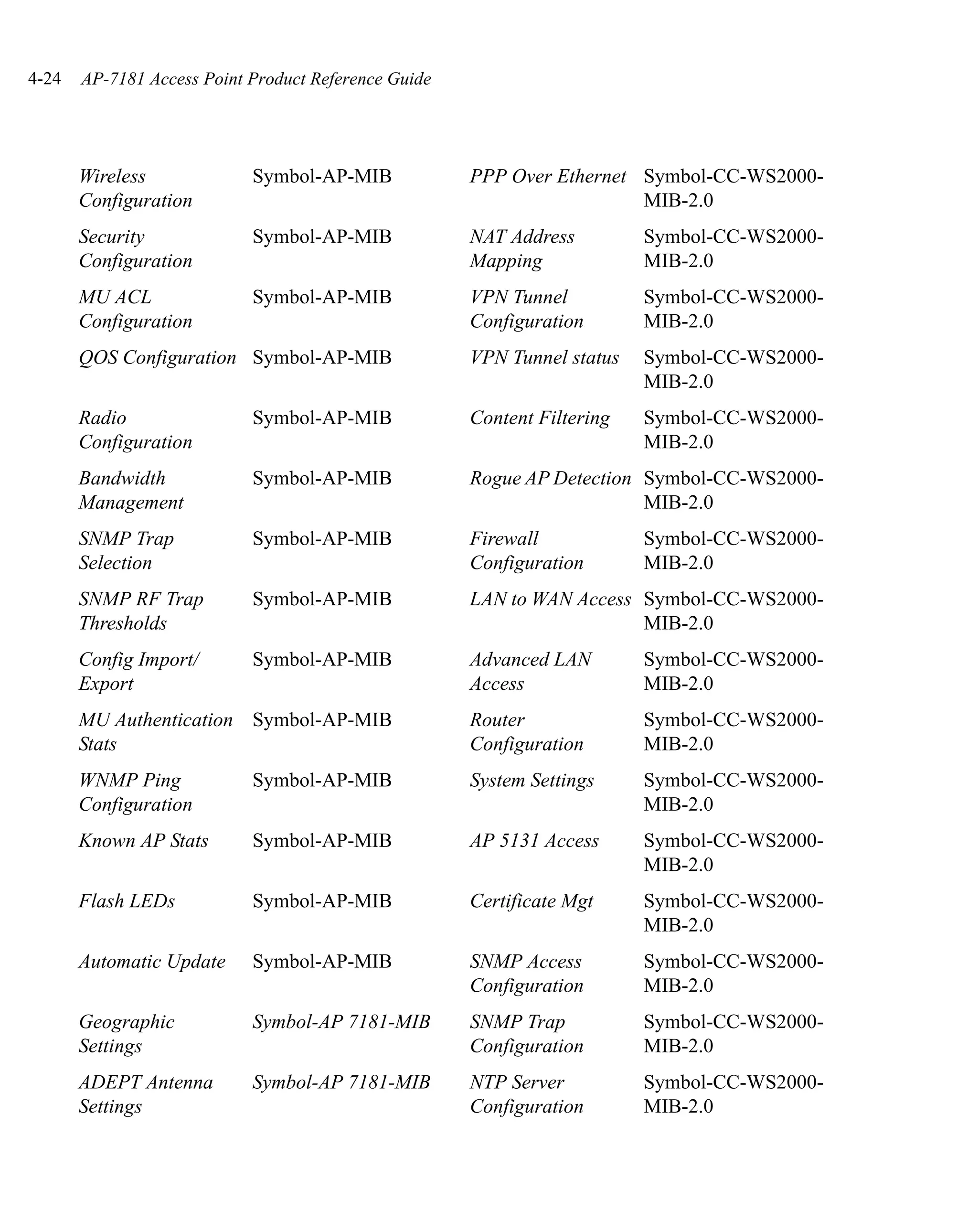 4-24   AP-7181 Access Point Product Reference Guide




       Wireless             Symbol-AP-MIB             PPP Over Ethernet Symbol-CC-WS2000-
       Configuration                                                    MIB-2.0
       Security             Symbol-AP-MIB             NAT Address         Symbol-CC-WS2000-
       Configuration                                  Mapping             MIB-2.0
       MU ACL               Symbol-AP-MIB             VPN Tunnel          Symbol-CC-WS2000-
       Configuration                                  Configuration       MIB-2.0
       QOS Configuration Symbol-AP-MIB                VPN Tunnel status   Symbol-CC-WS2000-
                                                                          MIB-2.0
       Radio                Symbol-AP-MIB             Content Filtering   Symbol-CC-WS2000-
       Configuration                                                      MIB-2.0
       Bandwidth            Symbol-AP-MIB             Rogue AP Detection Symbol-CC-WS2000-
       Management                                                        MIB-2.0
       SNMP Trap            Symbol-AP-MIB             Firewall            Symbol-CC-WS2000-
       Selection                                      Configuration       MIB-2.0
       SNMP RF Trap         Symbol-AP-MIB             LAN to WAN Access Symbol-CC-WS2000-
       Thresholds                                                       MIB-2.0
       Config Import/       Symbol-AP-MIB             Advanced LAN        Symbol-CC-WS2000-
       Export                                         Access              MIB-2.0
       MU Authentication Symbol-AP-MIB                Router              Symbol-CC-WS2000-
       Stats                                          Configuration       MIB-2.0
       WNMP Ping            Symbol-AP-MIB             System Settings     Symbol-CC-WS2000-
       Configuration                                                      MIB-2.0
       Known AP Stats       Symbol-AP-MIB             AP 5131 Access      Symbol-CC-WS2000-
                                                                          MIB-2.0
       Flash LEDs           Symbol-AP-MIB             Certificate Mgt     Symbol-CC-WS2000-
                                                                          MIB-2.0
       Automatic Update     Symbol-AP-MIB             SNMP Access         Symbol-CC-WS2000-
                                                      Configuration       MIB-2.0
       Geographic           Symbol-AP 7181-MIB        SNMP Trap           Symbol-CC-WS2000-
       Settings                                       Configuration       MIB-2.0
       ADEPT Antenna        Symbol-AP 7181-MIB        NTP Server          Symbol-CC-WS2000-
       Settings                                       Configuration       MIB-2.0
 