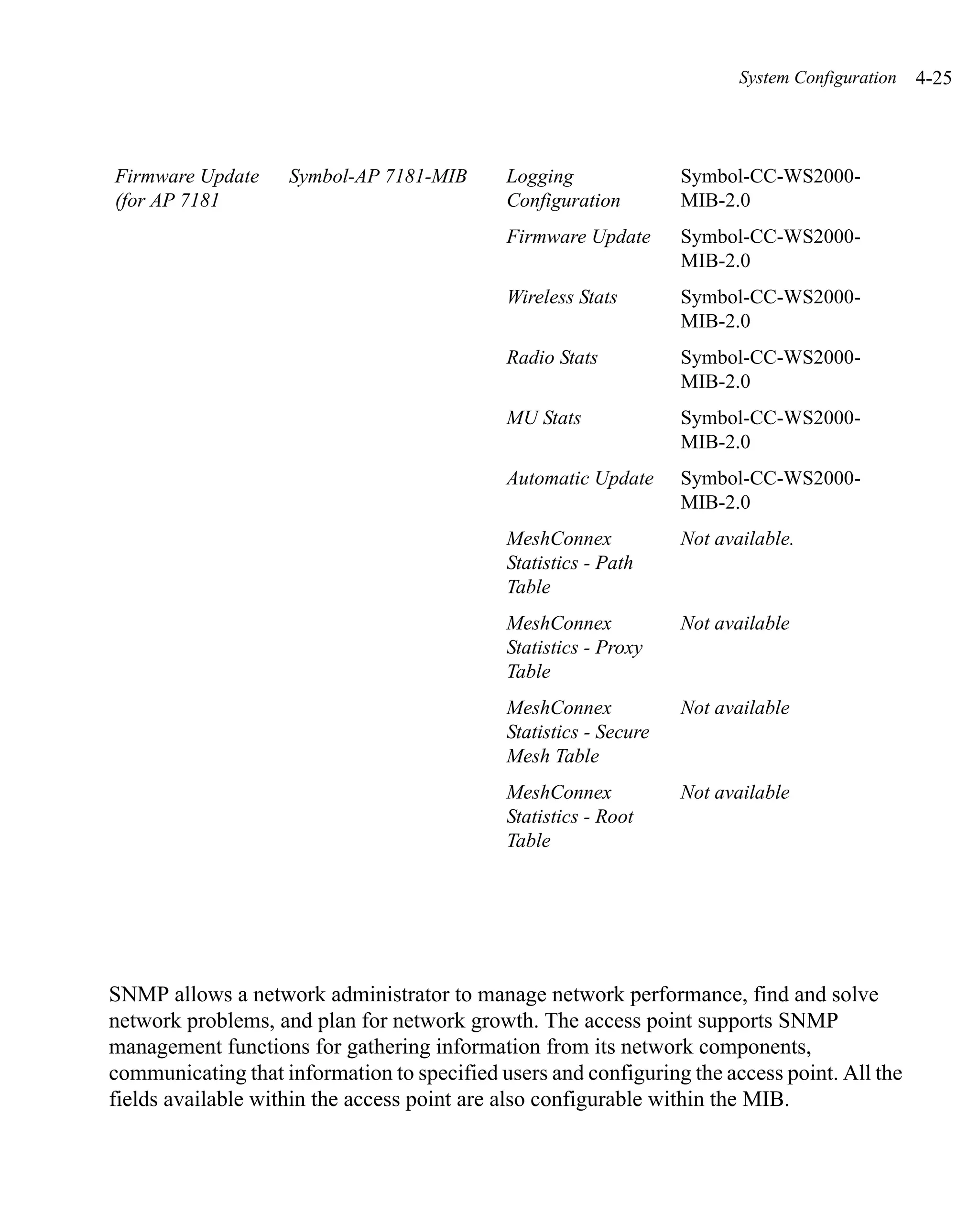 System Configuration   4-25



Firmware Update     Symbol-AP 7181-MIB       Logging               Symbol-CC-WS2000-
(for AP 7181                                 Configuration         MIB-2.0
                                             Firmware Update       Symbol-CC-WS2000-
                                                                   MIB-2.0
                                             Wireless Stats        Symbol-CC-WS2000-
                                                                   MIB-2.0
                                             Radio Stats           Symbol-CC-WS2000-
                                                                   MIB-2.0
                                             MU Stats              Symbol-CC-WS2000-
                                                                   MIB-2.0
                                             Automatic Update      Symbol-CC-WS2000-
                                                                   MIB-2.0
                                             MeshConnex            Not available.
                                             Statistics - Path
                                             Table
                                             MeshConnex            Not available
                                             Statistics - Proxy
                                             Table
                                             MeshConnex            Not available
                                             Statistics - Secure
                                             Mesh Table
                                             MeshConnex            Not available
                                             Statistics - Root
                                             Table




SNMP allows a network administrator to manage network performance, find and solve
network problems, and plan for network growth. The access point supports SNMP
management functions for gathering information from its network components,
communicating that information to specified users and configuring the access point. All the
fields available within the access point are also configurable within the MIB.
 