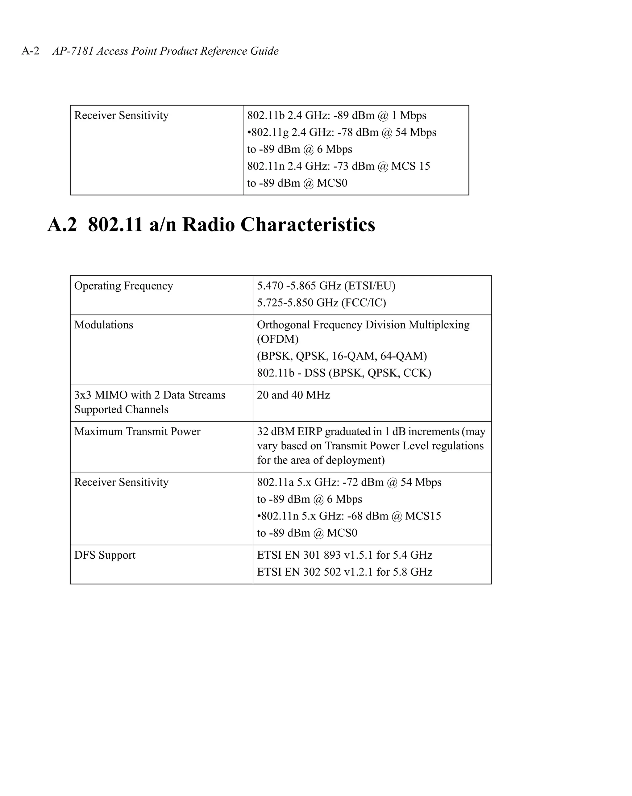 A-2   AP-7181 Access Point Product Reference Guide




          Receiver Sensitivity             802.11b 2.4 GHz: -89 dBm @ 1 Mbps
                                           •802.11g 2.4 GHz: -78 dBm @ 54 Mbps
                                           to -89 dBm @ 6 Mbps
                                           802.11n 2.4 GHz: -73 dBm @ MCS 15
                                           to -89 dBm @ MCS0


      A.2 802.11 a/n Radio Characteristics

          Operating Frequency                5.470 -5.865 GHz (ETSI/EU)
                                             5.725-5.850 GHz (FCC/IC)
          Modulations                        Orthogonal Frequency Division Multiplexing
                                             (OFDM)
                                             (BPSK, QPSK, 16-QAM, 64-QAM)
                                             802.11b - DSS (BPSK, QPSK, CCK)
          3x3 MIMO with 2 Data Streams       20 and 40 MHz
          Supported Channels
          Maximum Transmit Power             32 dBM EIRP graduated in 1 dB increments (may
                                             vary based on Transmit Power Level regulations
                                             for the area of deployment)
          Receiver Sensitivity               802.11a 5.x GHz: -72 dBm @ 54 Mbps
                                             to -89 dBm @ 6 Mbps
                                             •802.11n 5.x GHz: -68 dBm @ MCS15
                                             to -89 dBm @ MCS0
          DFS Support                        ETSI EN 301 893 v1.5.1 for 5.4 GHz
                                             ETSI EN 302 502 v1.2.1 for 5.8 GHz
 
