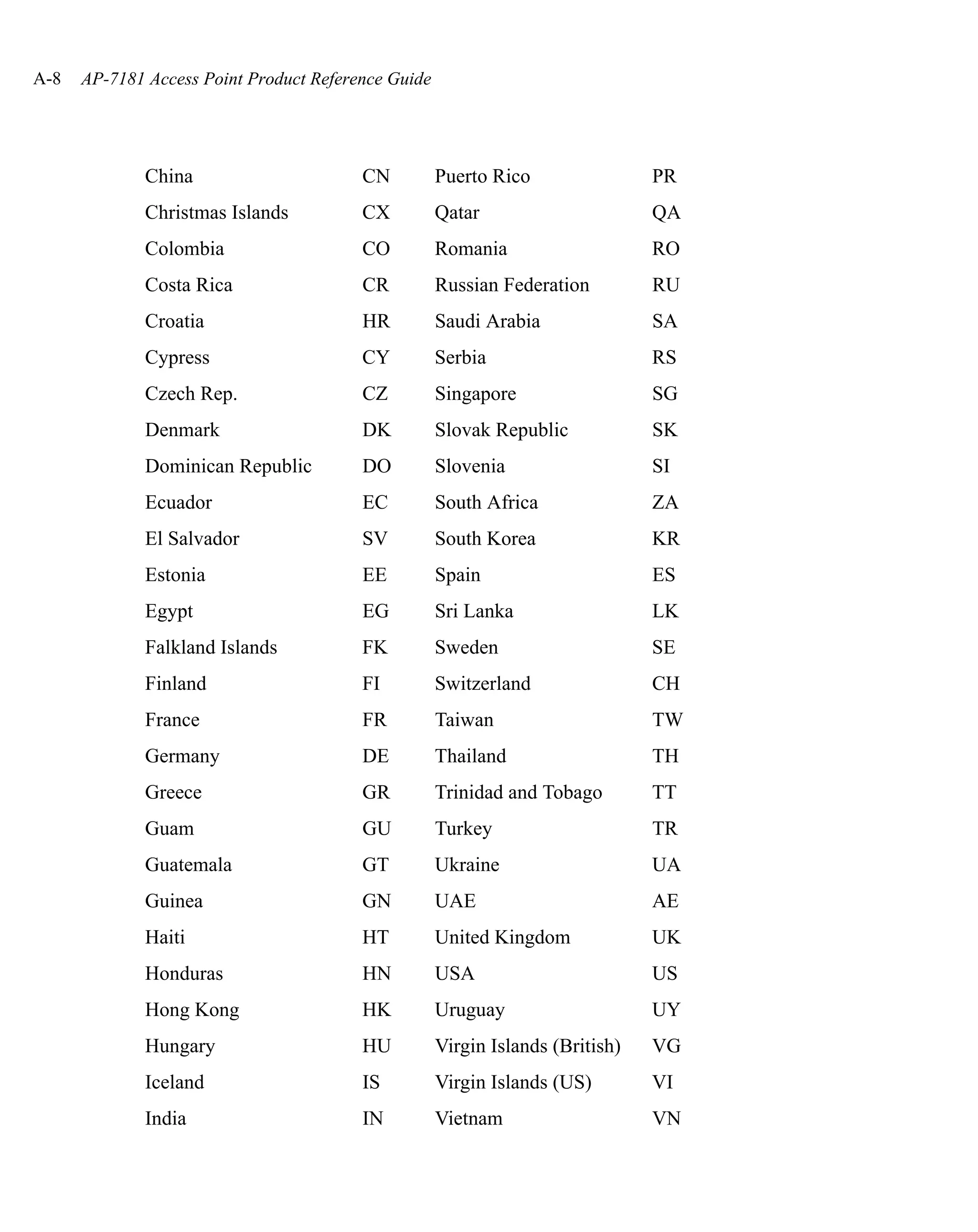 A-8   AP-7181 Access Point Product Reference Guide




              China                      CN          Puerto Rico                PR
              Christmas Islands          CX          Qatar                      QA
              Colombia                   CO          Romania                    RO
              Costa Rica                 CR          Russian Federation         RU
              Croatia                    HR          Saudi Arabia               SA
              Cypress                    CY          Serbia                     RS
              Czech Rep.                 CZ          Singapore                  SG
              Denmark                    DK          Slovak Republic            SK
              Dominican Republic         DO          Slovenia                   SI
              Ecuador                    EC          South Africa               ZA
              El Salvador                SV          South Korea                KR
              Estonia                    EE          Spain                      ES
              Egypt                      EG          Sri Lanka                  LK
              Falkland Islands           FK          Sweden                     SE
              Finland                    FI          Switzerland                CH
              France                     FR          Taiwan                     TW
              Germany                    DE          Thailand                   TH
              Greece                     GR          Trinidad and Tobago        TT
              Guam                       GU          Turkey                     TR
              Guatemala                  GT          Ukraine                    UA
              Guinea                     GN          UAE                        AE
              Haiti                      HT          United Kingdom             UK
              Honduras                   HN          USA                        US
              Hong Kong                  HK          Uruguay                    UY
              Hungary                    HU          Virgin Islands (British)   VG
              Iceland                    IS          Virgin Islands (US)        VI
              India                      IN          Vietnam                    VN
 