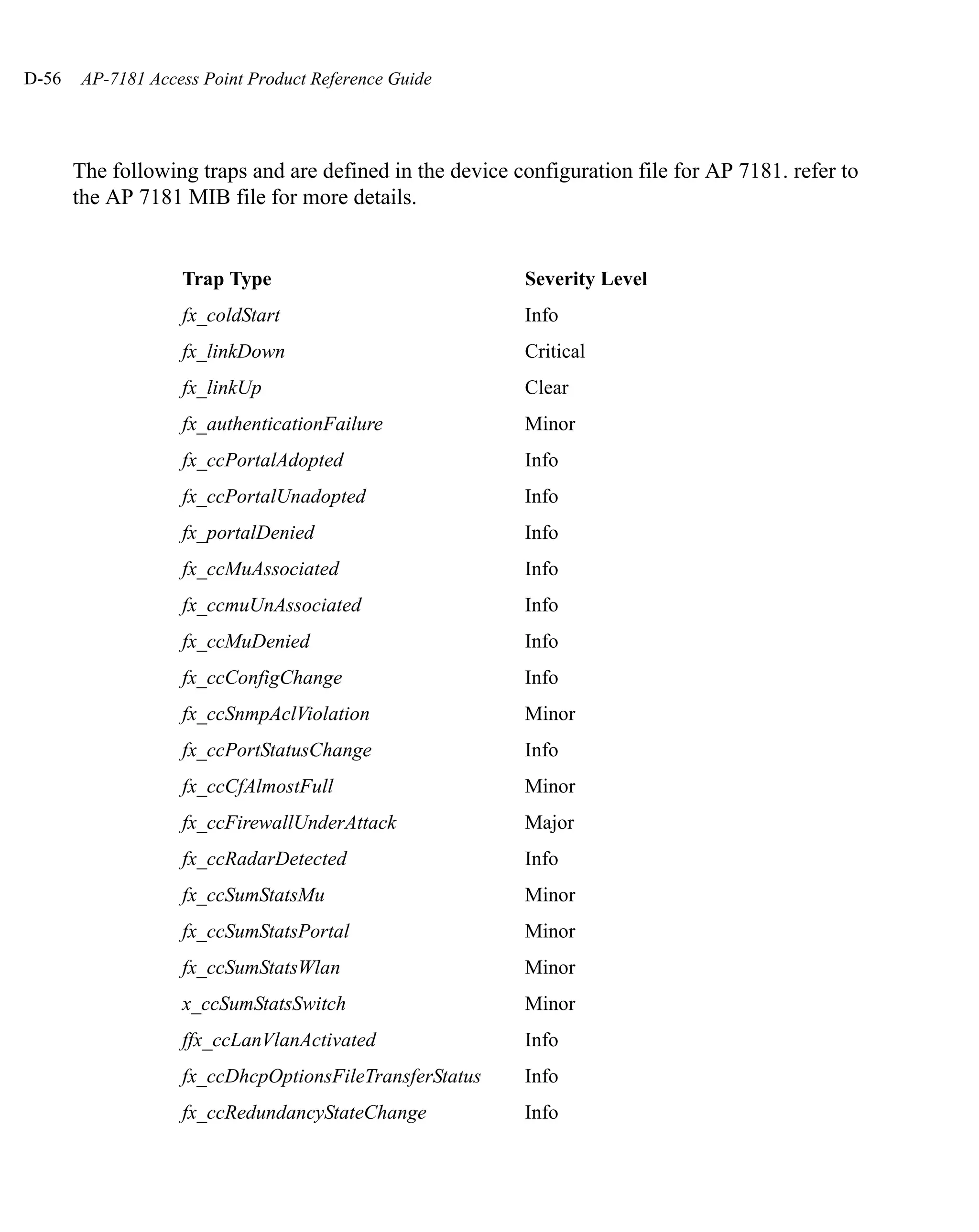 D-56   AP-7181 Access Point Product Reference Guide




       The following traps and are defined in the device configuration file for AP 7181. refer to
       the AP 7181 MIB file for more details.


                   Trap Type                              Severity Level
                   fx_coldStart                           Info
                   fx_linkDown                            Critical
                   fx_linkUp                              Clear
                   fx_authenticationFailure               Minor
                   fx_ccPortalAdopted                     Info
                   fx_ccPortalUnadopted                   Info
                   fx_portalDenied                        Info
                   fx_ccMuAssociated                      Info
                   fx_ccmuUnAssociated                    Info
                   fx_ccMuDenied                          Info
                   fx_ccConfigChange                      Info
                   fx_ccSnmpAclViolation                  Minor
                   fx_ccPortStatusChange                  Info
                   fx_ccCfAlmostFull                      Minor
                   fx_ccFirewallUnderAttack               Major
                   fx_ccRadarDetected                     Info
                   fx_ccSumStatsMu                        Minor
                   fx_ccSumStatsPortal                    Minor
                   fx_ccSumStatsWlan                      Minor
                   x_ccSumStatsSwitch                     Minor
                   ffx_ccLanVlanActivated                 Info
                   fx_ccDhcpOptionsFileTransferStatus     Info
                   fx_ccRedundancyStateChange             Info
 