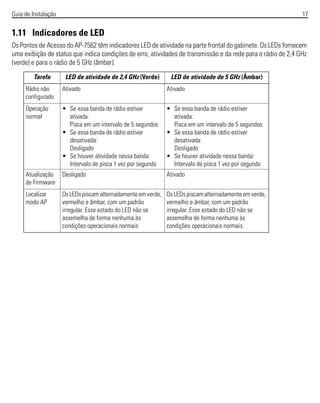 Guia de Instalação 17
1.11 Indicadores de LED
Os Pontos de Acesso do AP-7562 têm indicadores LED de atividade na parte frontal do gabinete. Os LEDs fornecem
uma exibição de status que indica condições de erro, atividades de transmissão e da rede para o rádio de 2,4 GHz
(verde) e para o rádio de 5 GHz (âmbar).
Tarefa LED de atividade de 2,4 GHz (Verde) LED de atividade de 5 GHz (Âmbar)
Rádio não
configurado
Ativado Ativado
Operação
normal
• Se essa banda de rádio estiver
ativada:
Pisca em um intervalo de 5 segundos
• Se essa banda de rádio estiver
desativada:
Desligado
• Se houver atividade nessa banda:
Intervalo de pisca 1 vez por segundo
• Se essa banda de rádio estiver
ativada:
Pisca em um intervalo de 5 segundos
• Se essa banda de rádio estiver
desativada:
Desligado
• Se houver atividade nessa banda:
Intervalo de pisca 1 vez por segundo
Atualização
de Firmware
Desligado Ativado
Localizar
modo AP
Os LEDs piscam alternadamente em verde,
vermelho e âmbar, com um padrão
irregular. Esse estado do LED não se
assemelha de forma nenhuma às
condições operacionais normais
Os LEDs piscam alternadamente em verde,
vermelho e âmbar, com um padrão
irregular. Esse estado do LED não se
assemelha de forma nenhuma às
condições operacionais normais.
 