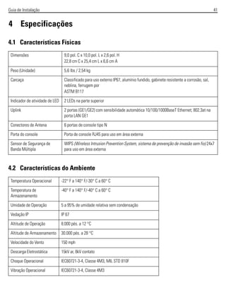 Guia de Instalação 41
4 Especificações
4.1 Características Físicas
4.2 Características do Ambiente
Dimensões 9,0 pol. C x 10,0 pol. L x 2,6 pol. H
22,8 cm C x 25,4 cm L x 6,6 cm A
Peso (Unidade) 5,6 lbs / 2,54 kg
Carcaça Classificado para uso externo IP67, alumínio fundido, gabinete resistente a corrosão, sal,
neblina, ferrugem por
ASTM B117
Indicador de atividade de LED 2 LEDs na parte superior
Uplink 2 portas (GE1/GE2) com sensibilidade automática 10/100/1000BaseT Ethernet; 802.3at na
porta LAN GE1
Conectores de Antena 6 portas de console tipo N
Porta do console Porta de console RJ45 para uso em área externa
Sensor de Segurança de
Banda Múltipla
WIPS (Wireless Intrusion Prevention System, sistema de prevenção de invasão sem fio) 24x7
para uso em área externa
Temperatura Operacional -22° F a 140° F/-30° C a 60° C
Temperatura de
Armazenamento
-40° F a 140° F/-40° C a 60° C
Umidade de Operação 5 a 95% de umidade relativa sem condensação
Vedação IP IP 67
Altitude de Operação 8.000 pés. a 12 °C
Altitude de Armazenamento 30.000 pés. a 28 °C
Velocidade do Vento 150 mph
Descarga Eletrostática 15kV ar, 8kV contato
Choque Operacional IEC60721-3-4, Classe 4M3, MIL STD 810F
Vibração Operacional IEC60721-3-4, Classe 4M3
 