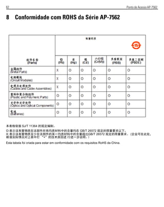 62 Ponto de Acesso AP-7562
8 Conformidade com ROHS da Série AP-7562
本表格依据 SJ/T 11364 的规定编制。
O:表示该有害物质在该部件所有均质材料中的含量均在 GB/T 26572 规定的限量要求以下。
X:表示该有害物质至少在该部件的某一均质材料中的含量超出GB/T 26572 规定的限量要求。 (企业可在此处，
根据实际情况对上表中打 “×”的技术原因进 行进一步说明。）
Esta tabela foi criada para estar em conformidade com os requisitos RoHS da China.
 