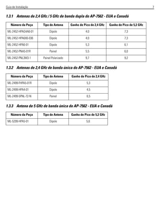 Guia de Instalação 7
1.3.1 Antenas de 2,4 GHz / 5 GHz de banda dupla do AP-7562 - EUA e Canadá
1.3.2 Antenas de 2,4 GHz de banda única do AP-7562 - EUA e Canadá
1.3.3 Antena de 5 GHz de banda única do AP-7562 - EUA e Canadá
Número da Peça Tipo de Antena Ganho de Pico de 2,4 GHz Ganho de Pico de 5,2 GHz
ML-2452-HPAG4A6-01 Dipole 4,0 7,3
ML-2452-HPA6X6-036 Dipole 4,0 7,3
ML-2452-HPA6-01 Dipole 5,3 6,1
ML-2452-PNA5-01R Painel 5,5 6,0
ML-2452-PNL3M3-1 Painel Polarizado 9,7 9,2
Número da Peça Tipo de Antena Ganho de Pico de 2,4 GHz
ML-2499-FHPA5-01R Dipole 5,3
ML-2499-HPA4-01 Dipole 4,5
ML-2499-5PNL-72-N Painel 6,5
Número da Peça Tipo de Antena Ganho de Pico de 5,2 GHz
ML-5299-HPA5-01 Dipole 5,6
 