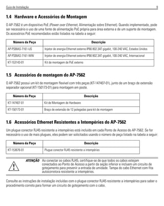 Guia de Instalação 9
1.4 Hardware e Acessórios de Montagem
O AP-7562 é um dispositivo PoE (Power over Ethernet, Alimentação sobre Ethernet). Quando implementado, pode
ser necessário o uso de uma fonte de alimentação PoE própria para área externa e de um suporte de montagem.
Os acessórios PoE recomendados estão listados na tabela a seguir:
1.5 Acessórios de montagem do AP-7562
O AP-7562 possui um kit de montagem flexível com três peças (KT-147407-01), junto de um braço de extensão
separador opcional (KT-150173-01) para montagem em poste.
1.6 Acessórios Ethernet Resistentes a Intempéries do AP-7562
Um plugue conector RJ45 resistente a intempéries está incluído em cada Ponto de Acesso do AP-7562. Se for
necessário o uso de mais plugues, eles podem ser solicitados usando o número de peça listado na tabela a seguir:
Consulte as instruções de instalação incluídas com o plugue conector RJ45 resistente a intempéries para saber o
procedimento correto para formar um circuito de gotejamento com o cabo.
Número da Peça Descrição
AP-PSBIAS-7161-US Injetor de energia Ethernet externo IP66 802.3AT gigabit, 100-240 VAC, Estados Unidos
AP-PSBIAS-7161-WW Injetor de energia Ethernet externo IP66 802.3AT gigabit, 100-240 VAC, Internacional
KT-153143-01 Kit de montagem de PoE externo
Número da Peça Descrição
KT-147407-01 Kit de Montagem de Hardware
KT-150173-01 Braço de extensão de 12 polegadas para kit de montagem
Número da Peça Descrição
KT-153676-01 Plugue conector RJ45 resistente a intempéries
ATENÇÃO Ao conectar os cabos RJ45, certifique-se de que todos os cabos estejam
conectados ao Ponto de Acesso a partir da seção inferior e incluem um circuito de
gotejamento para prevenir a entrada de umidade. Tampa do cabo Ethernet com fita
autocorretora resistente a intempéries.
!
 