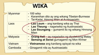 WIKA
Myanmar - 100 wika
- Karamihan dito ay ang wikang Tibetan-Burmese
- Tai-Kadai, Hmong Mien at Austroasiatic.
Laos - Lao Loum – ang kanilang wika ay Thai
- Lao Theung – nagwiwika ng Austroasiatic
- Lao Soungang – gumamit ito ng wikang Hmnong
Mien
Malyasia - Orang Asli – ay nagwiwika ng diyalektong Malay
- Semang at Senoi gumagamit ng Mon Khmer
Vietnam - Vietnamese ang kanilang opisyal na wika
Cambodia - Ginagamit nila ay Austroasiatic
 