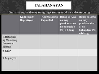 Gumawa ng talahanayan ng mga sumusunod na indikasyon ng
pag-unlad:
TALAHANAYAN
Kahulugan/
Depinisyon
Kaugnayan sa
Pag-unlad
Bansa sa Asya
na may
pinakamataas
na bahagdan
(%) o bilang
Bansa sa Asya
na may
pinakamabab
a na
bahagdan (%)
o bilang
1. Bahagdan
ng Marunong
Bumasa at
Sumulat
2. GDP
3. Migrasyon
 