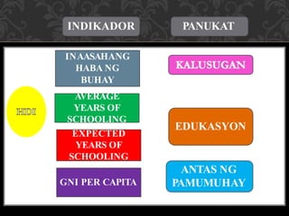 INAASAHANG
HABA NG
BUHAY
AVERAGE
YEARS OF
SCHOOLING
EXPECTED
YEARS OF
SCHOOLING
GNI PER CAPITA
EDUKASYON
ANTAS NG
PAMUMUHAY
INDIKADOR PANUKAT
 