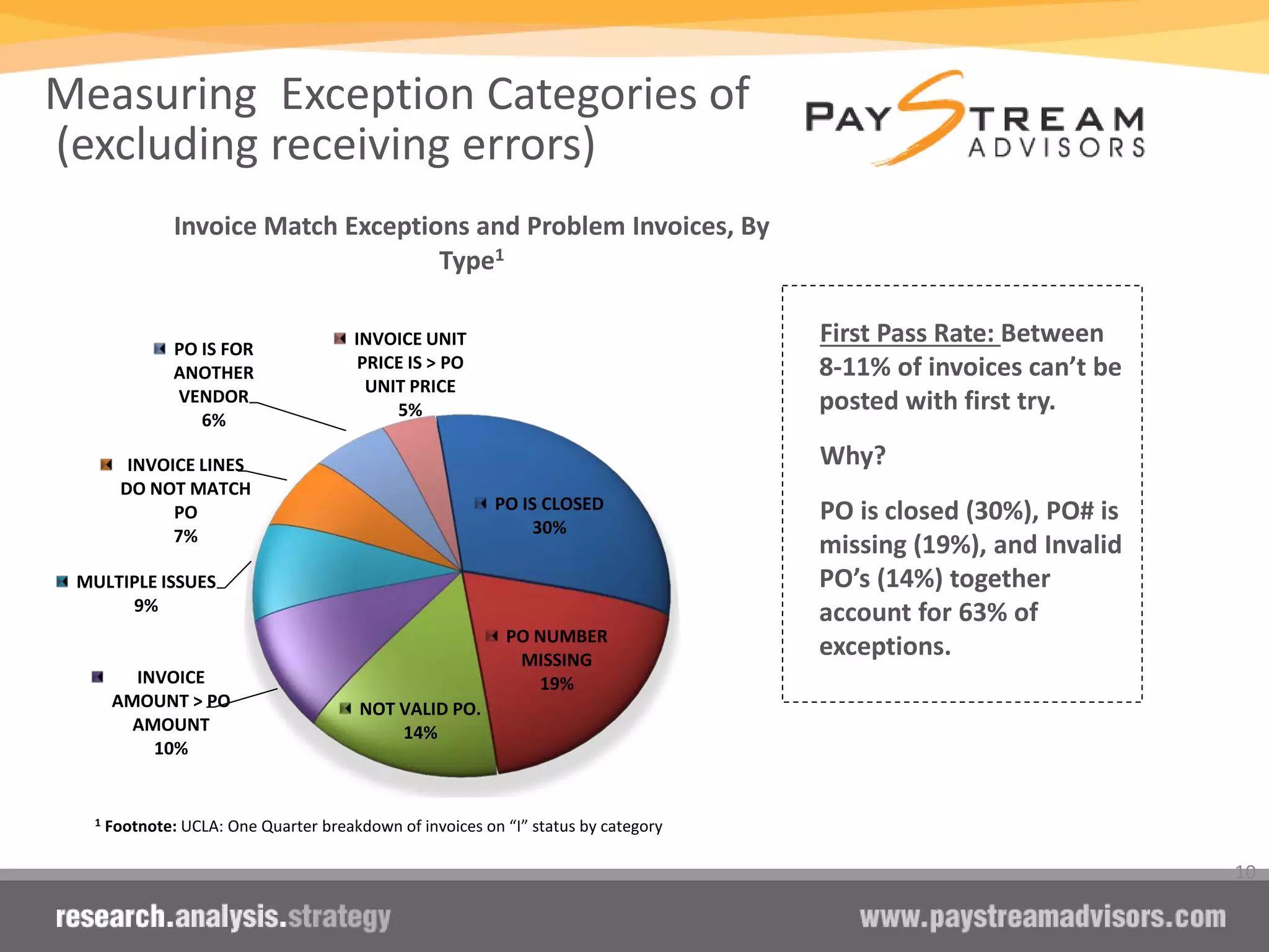 Measuring Exception Categories of
(excluding receiving errors)
10
First Pass Rate: Between
8-11% of invoices can’t be
posted with first try.
Why?
PO is closed (30%), PO# is
missing (19%), and Invalid
PO’s (14%) together
account for 63% of
exceptions.
1 Footnote: UCLA: One Quarter breakdown of invoices on “I” status by category
PO IS CLOSED
30%
PO NUMBER
MISSING
19%
NOT VALID PO.
14%
INVOICE
AMOUNT > PO
AMOUNT
10%
MULTIPLE ISSUES
9%
INVOICE LINES
DO NOT MATCH
PO
7%
PO IS FOR
ANOTHER
VENDOR
6%
INVOICE UNIT
PRICE IS > PO
UNIT PRICE
5%
Invoice Match Exceptions and Problem Invoices, By
Type1
 