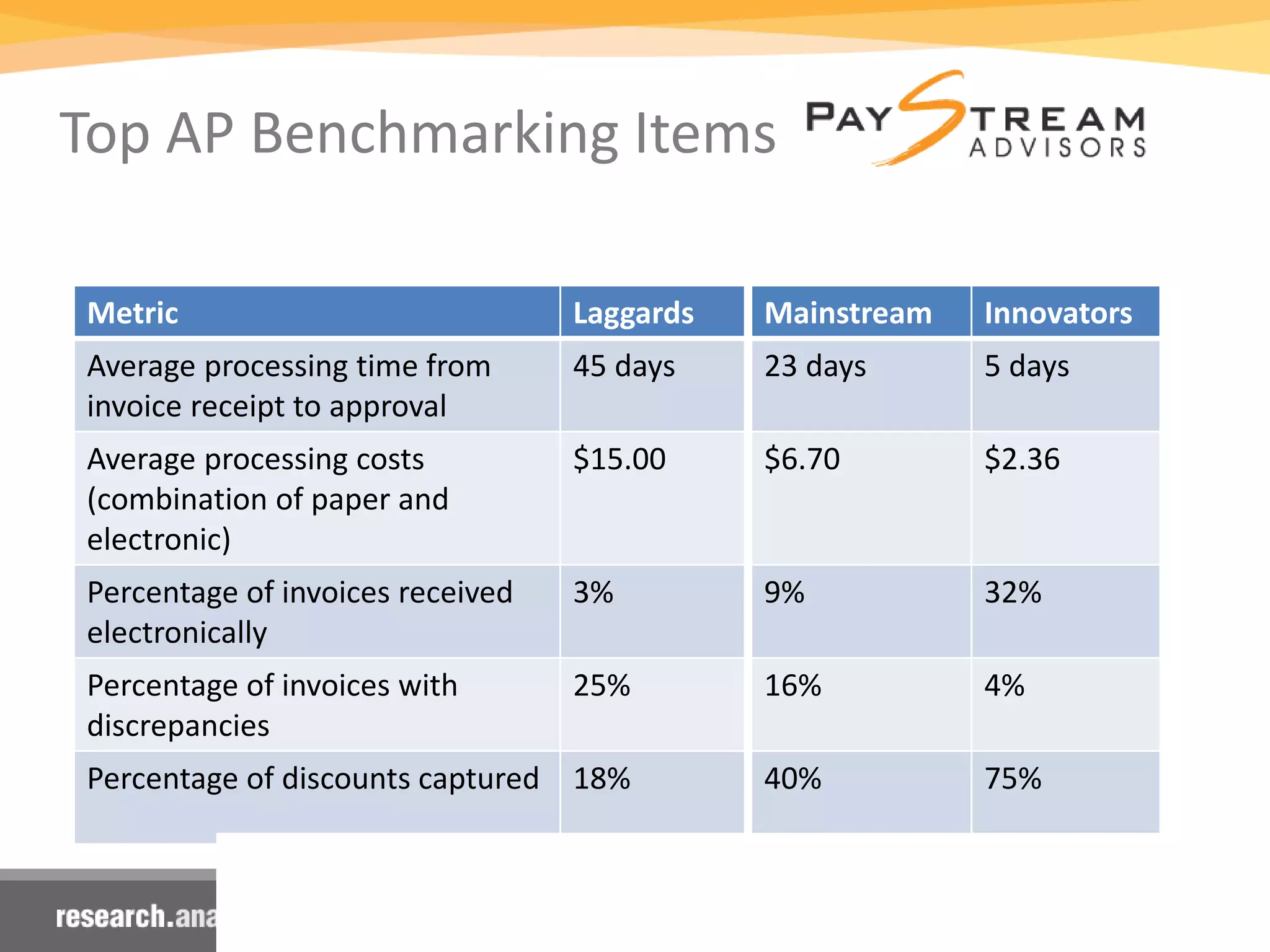 Top AP Benchmarking Items
Metric Laggards
Average processing time from
invoice receipt to approval
45 days
Average processing costs
(combination of paper and
electronic)
$15.00
Percentage of invoices received
electronically
3%
Percentage of invoices with
discrepancies
25%
Percentage of discounts captured 18%
Mainstream Innovators
23 days 5 days
$6.70 $2.36
9% 32%
16% 4%
40% 75%
 