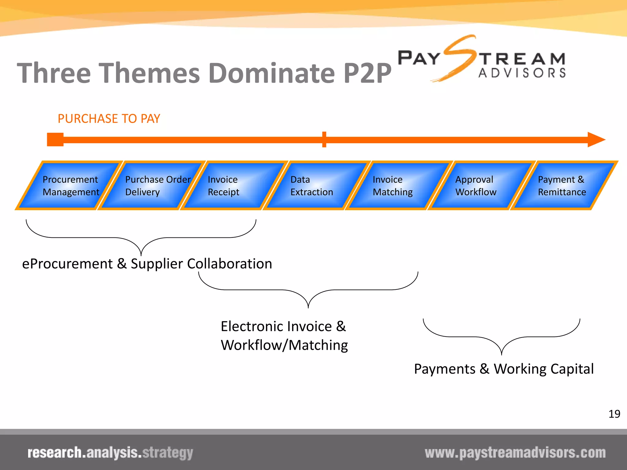 Three Themes Dominate P2P
Purchase Order
Delivery
Invoice
Receipt
Data
Extraction
Invoice
Matching
Procurement
Management
Approval
Workflow
Payment &
Remittance
PURCHASE TO PAY
Payments & Working Capital
Electronic Invoice &
Workflow/Matching
eProcurement & Supplier Collaboration
19
 