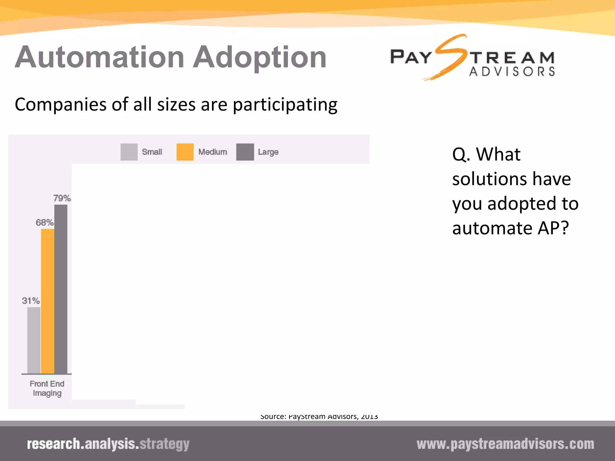 Automation Adoption
Companies of all sizes are participating
Source: PayStream Advisors, 2013
Q. What
solutions have
you adopted to
automate AP?
 