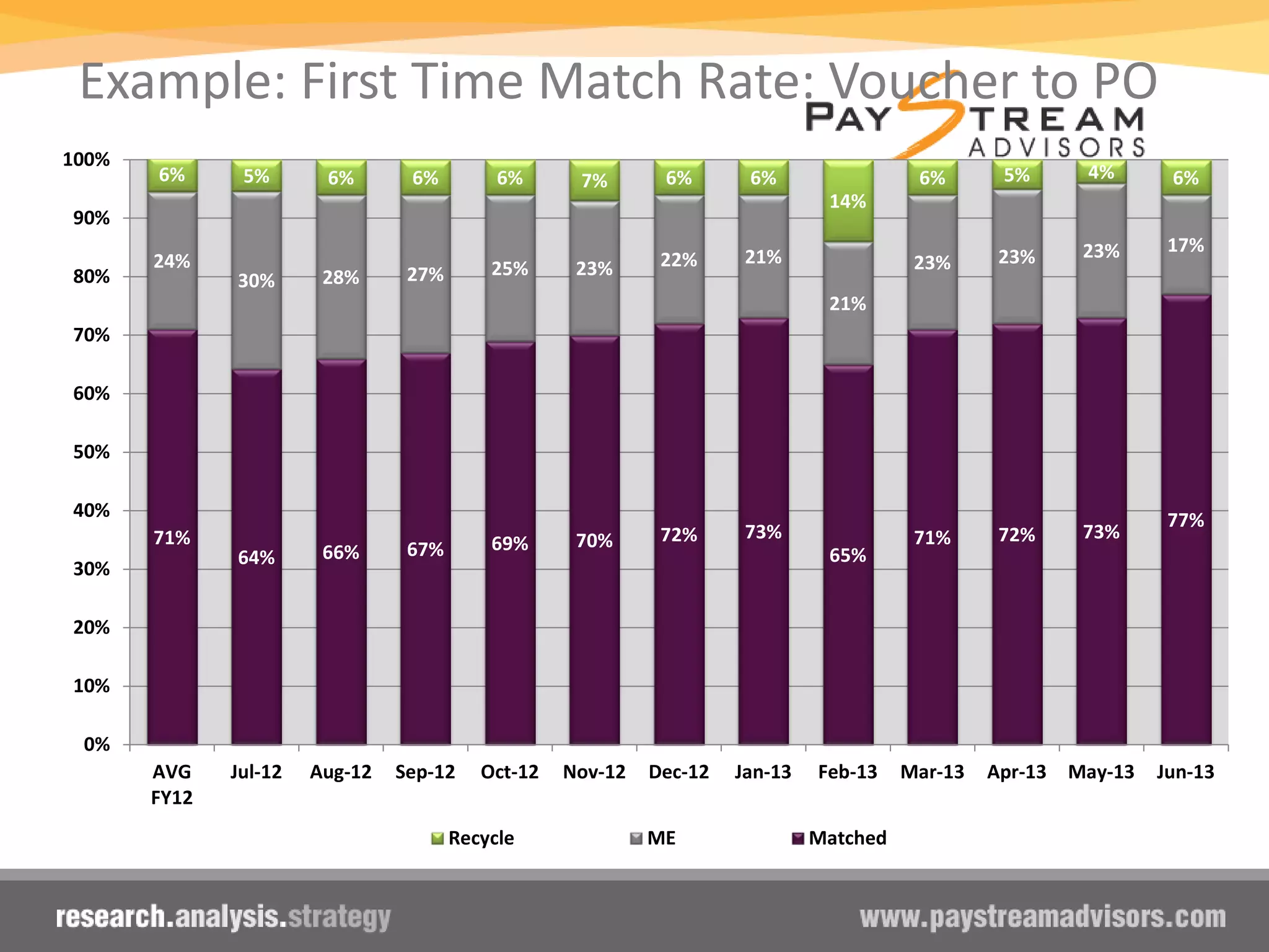 Example: First Time Match Rate: Voucher to PO
71%
64% 66% 67% 69% 70% 72% 73%
65%
71% 72% 73%
77%
24%
30% 28% 27% 25% 23% 22% 21%
21%
23% 23% 23% 17%
6% 5% 6% 6% 6% 7% 6% 6%
14%
6% 5% 4% 6%
0%
10%
20%
30%
40%
50%
60%
70%
80%
90%
100%
AVG
FY12
Jul-12 Aug-12 Sep-12 Oct-12 Nov-12 Dec-12 Jan-13 Feb-13 Mar-13 Apr-13 May-13 Jun-13
Recycle ME Matched
 