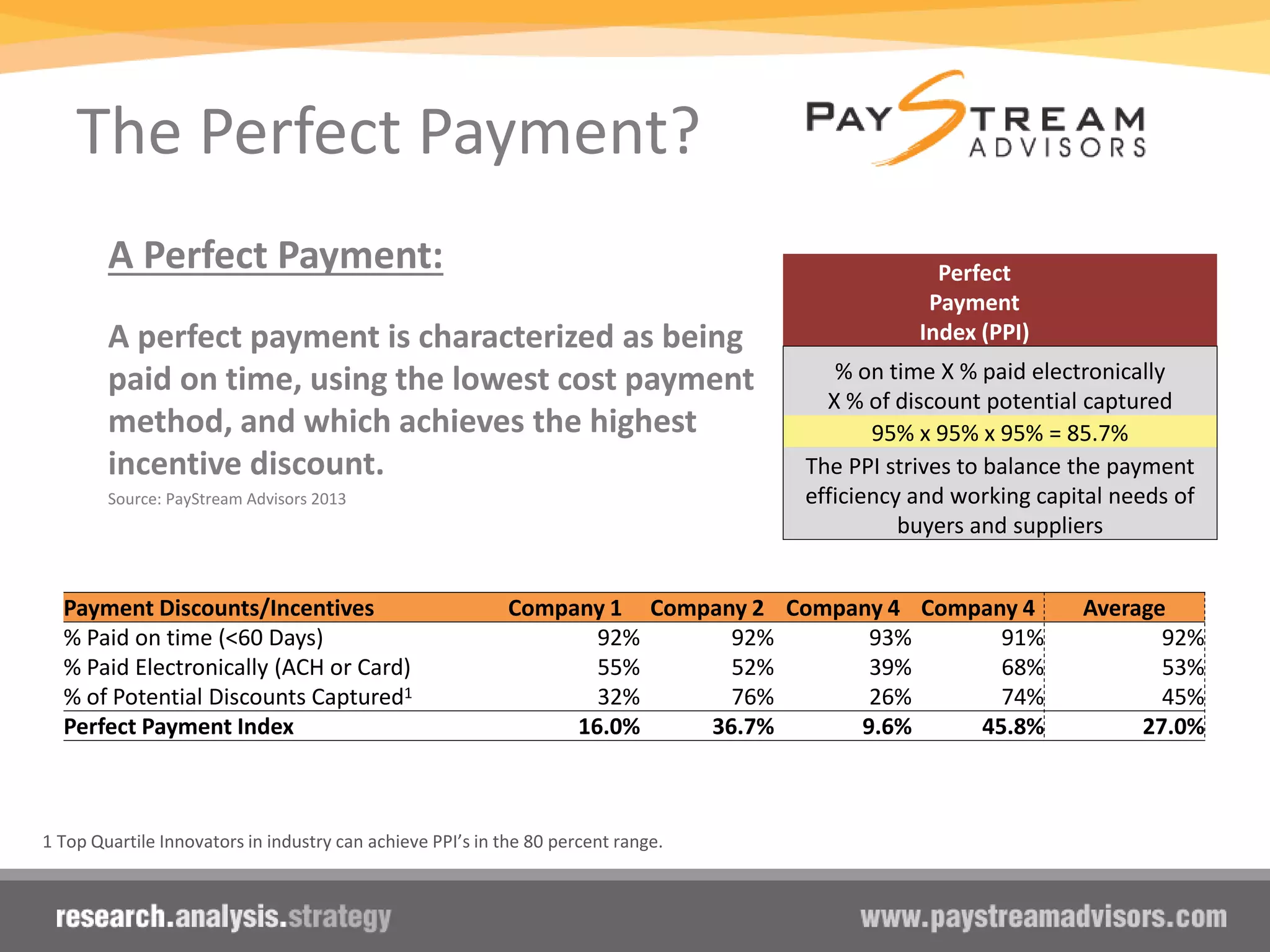 The Perfect Payment?
A Perfect Payment:
A perfect payment is characterized as being
paid on time, using the lowest cost payment
method, and which achieves the highest
incentive discount.
Source: PayStream Advisors 2013
Perfect
Payment
Index (PPI)
% on time X % paid electronically
X % of discount potential captured
95% x 95% x 95% = 85.7%
The PPI strives to balance the payment
efficiency and working capital needs of
buyers and suppliers
1 Top Quartile Innovators in industry can achieve PPI’s in the 80 percent range.
Payment Discounts/Incentives Company 1 Company 2 Company 4 Company 4 Average
% Paid on time (<60 Days) 92% 92% 93% 91% 92%
% Paid Electronically (ACH or Card) 55% 52% 39% 68% 53%
% of Potential Discounts Captured1 32% 76% 26% 74% 45%
Perfect Payment Index 16.0% 36.7% 9.6% 45.8% 27.0%
 