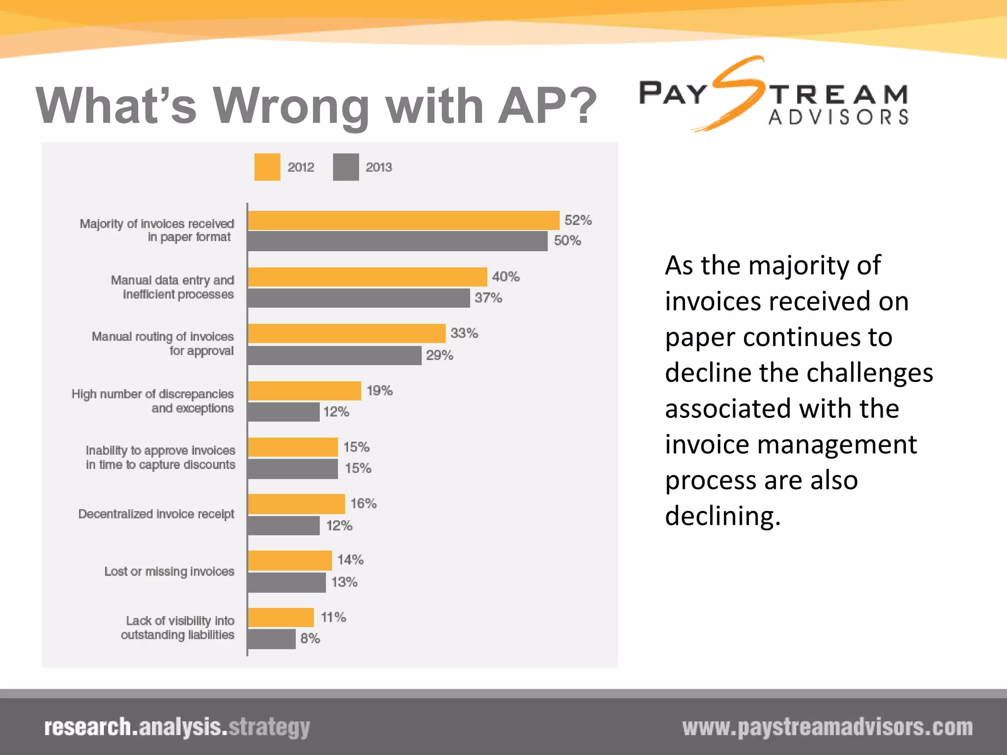 What’s Wrong with AP?
As the majority of
invoices received on
paper continues to
decline the challenges
associated with the
invoice management
process are also
declining.
 