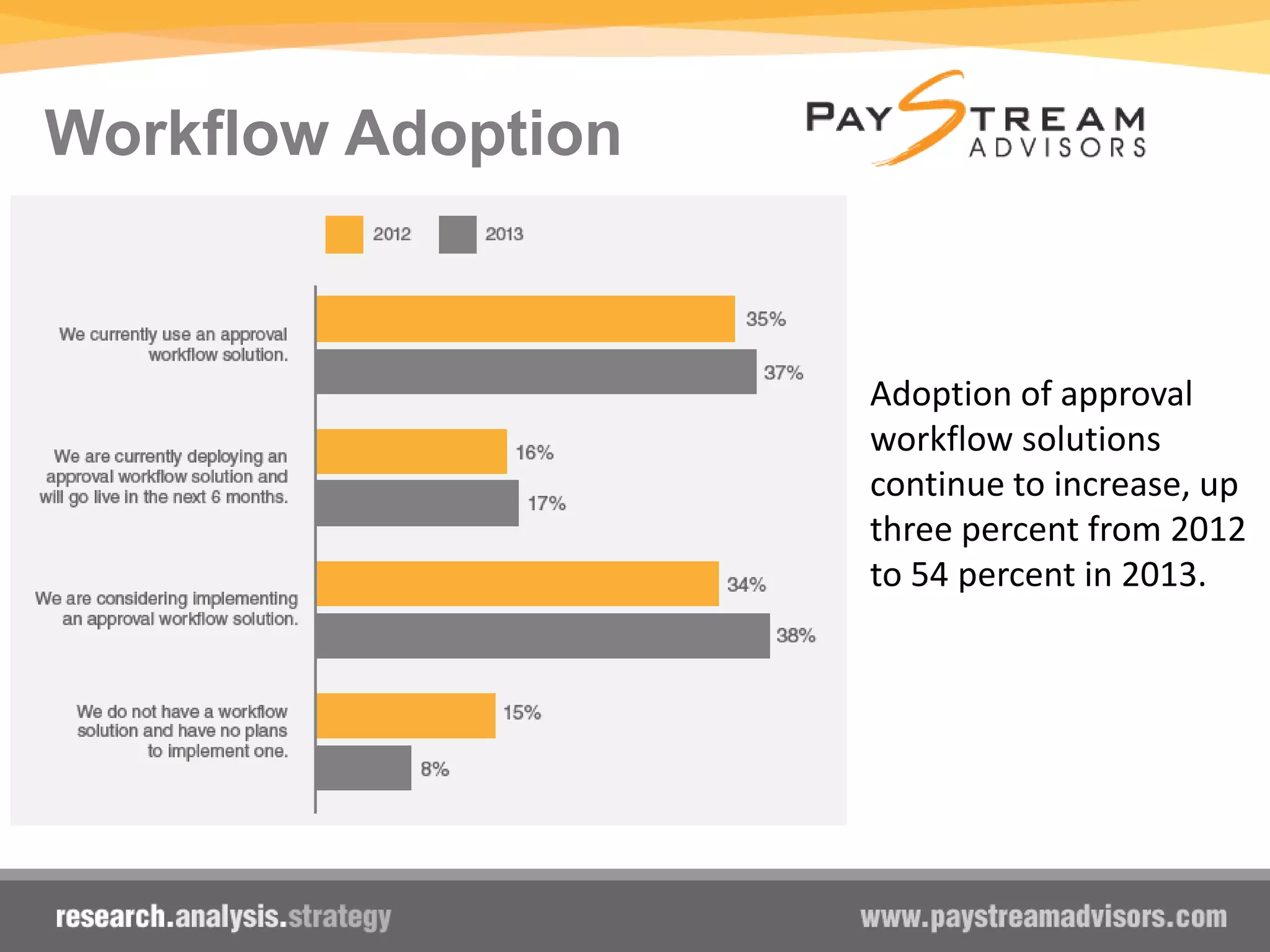 Workflow Adoption
Adoption of approval
workflow solutions
continue to increase, up
three percent from 2012
to 54 percent in 2013.
 