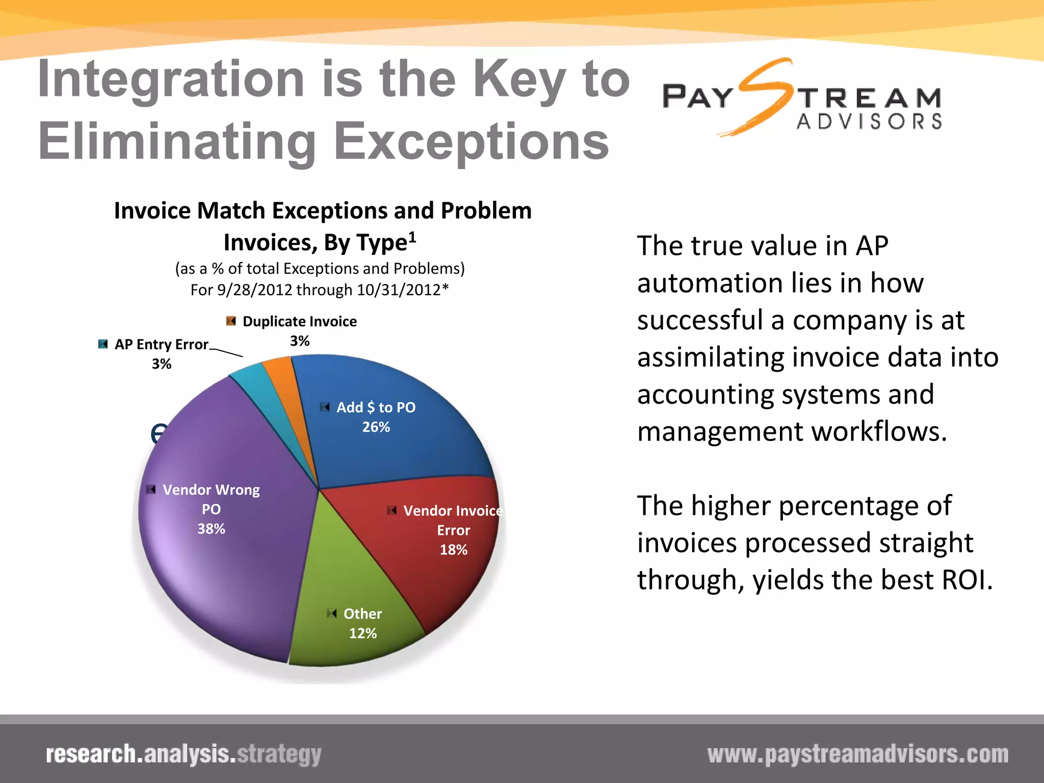 Integration is the Key to
Eliminating Exceptions
The true value in AP
automation lies in how
successful a company is at
assimilating invoice data into
accounting systems and
management workflows.
The higher percentage of
invoices processed straight
through, yields the best ROI.
eInvoicing
Add $ to PO
26%
Vendor Invoice
Error
18%
Other
12%
Vendor Wrong
PO
38%
AP Entry Error
3%
Duplicate Invoice
3%
Invoice Match Exceptions and Problem
Invoices, By Type1
(as a % of total Exceptions and Problems)
For 9/28/2012 through 10/31/2012*
 