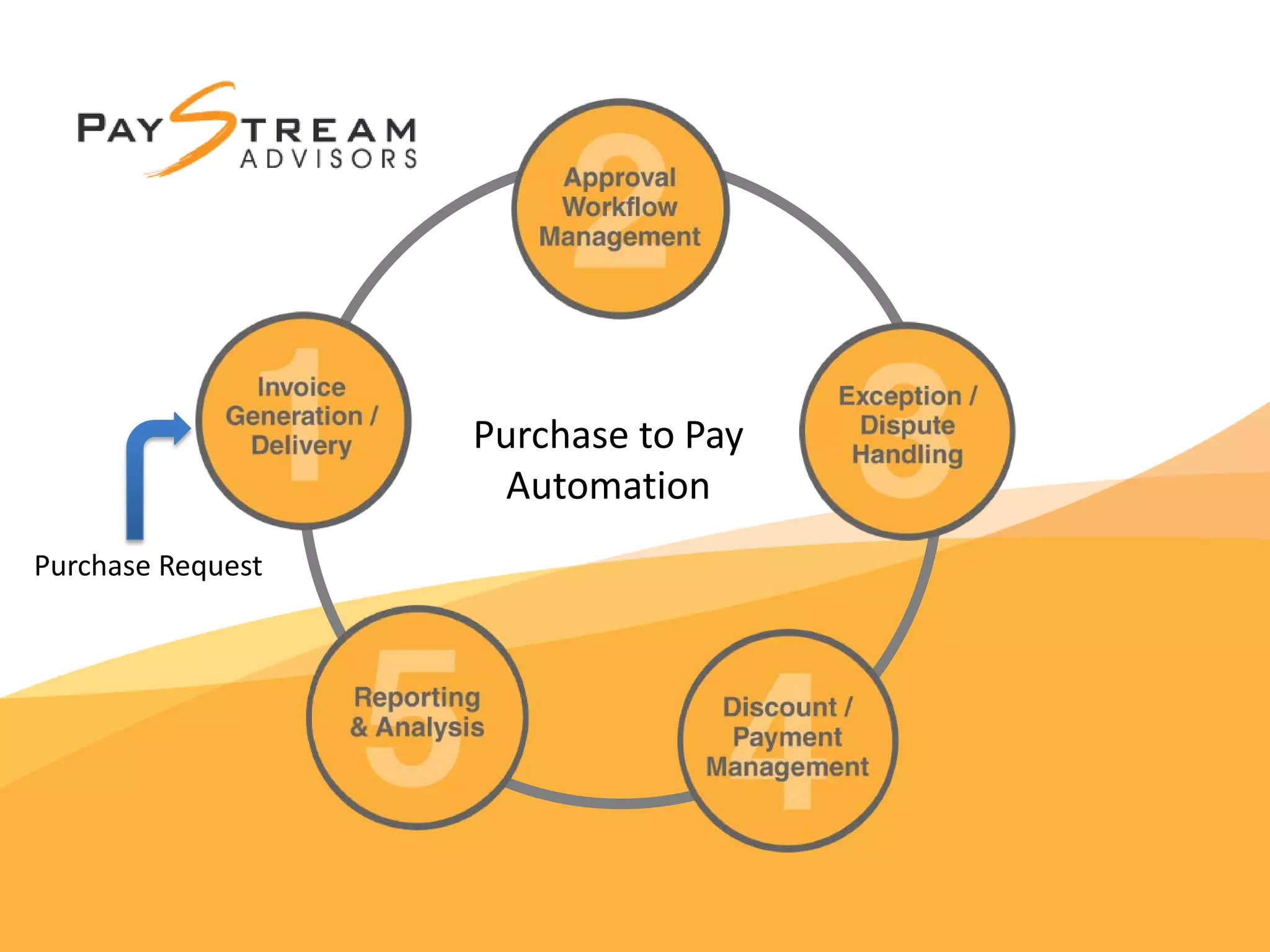 1
Purchase to Pay
Automation
Purchase Request
 