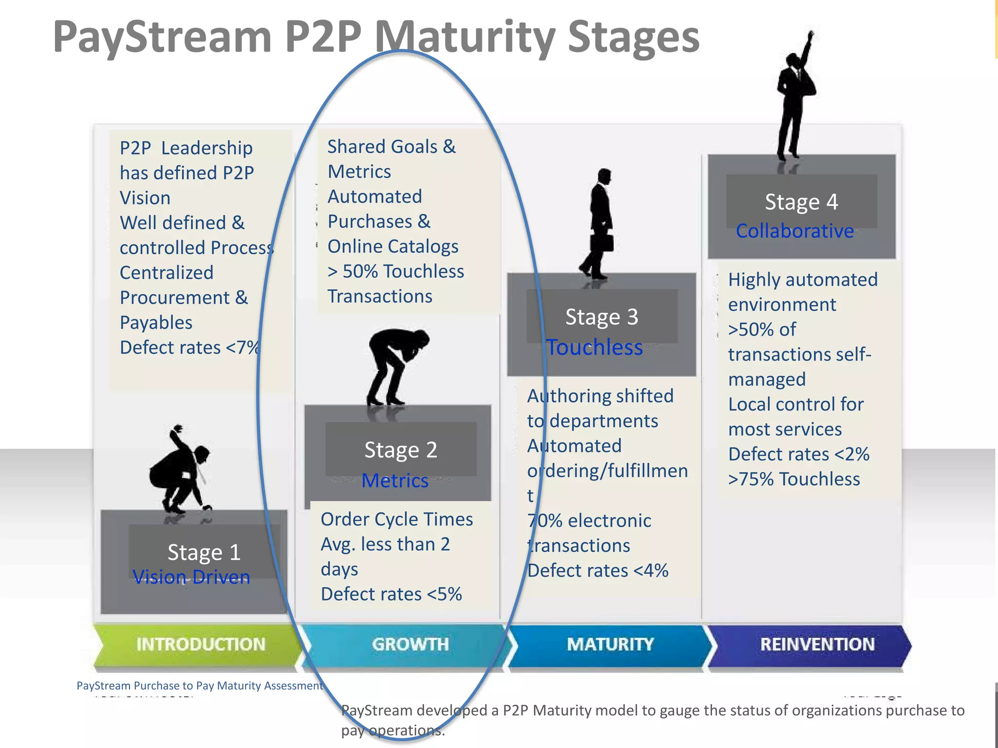 7
Stage 1
Stage 2
Stage 3
Stage 4
P2P Leadership
has defined P2P
Vision
Well defined &
controlled Process
Centralized
Procurement &
Payables
Defect rates <7%
Shared Goals &
Metrics
Automated
Purchases &
Online Catalogs
> 50% Touchless
Transactions
Authoring shifted
to departments
Automated
ordering/fulfillmen
t
70% electronic
transactions
Defect rates <4%
Highly automated
environment
>50% of
transactions self-
managed
Local control for
most services
Defect rates <2%
>75% Touchless
PayStream P2P Maturity Stages
Order Cycle Times
Avg. less than 2
days
Defect rates <5%
PayStream Purchase to Pay Maturity Assessment
Metrics
Touchless
Collaborative
Vision Driven
PayStream developed a P2P Maturity model to gauge the status of organizations purchase to
pay operations.
 
